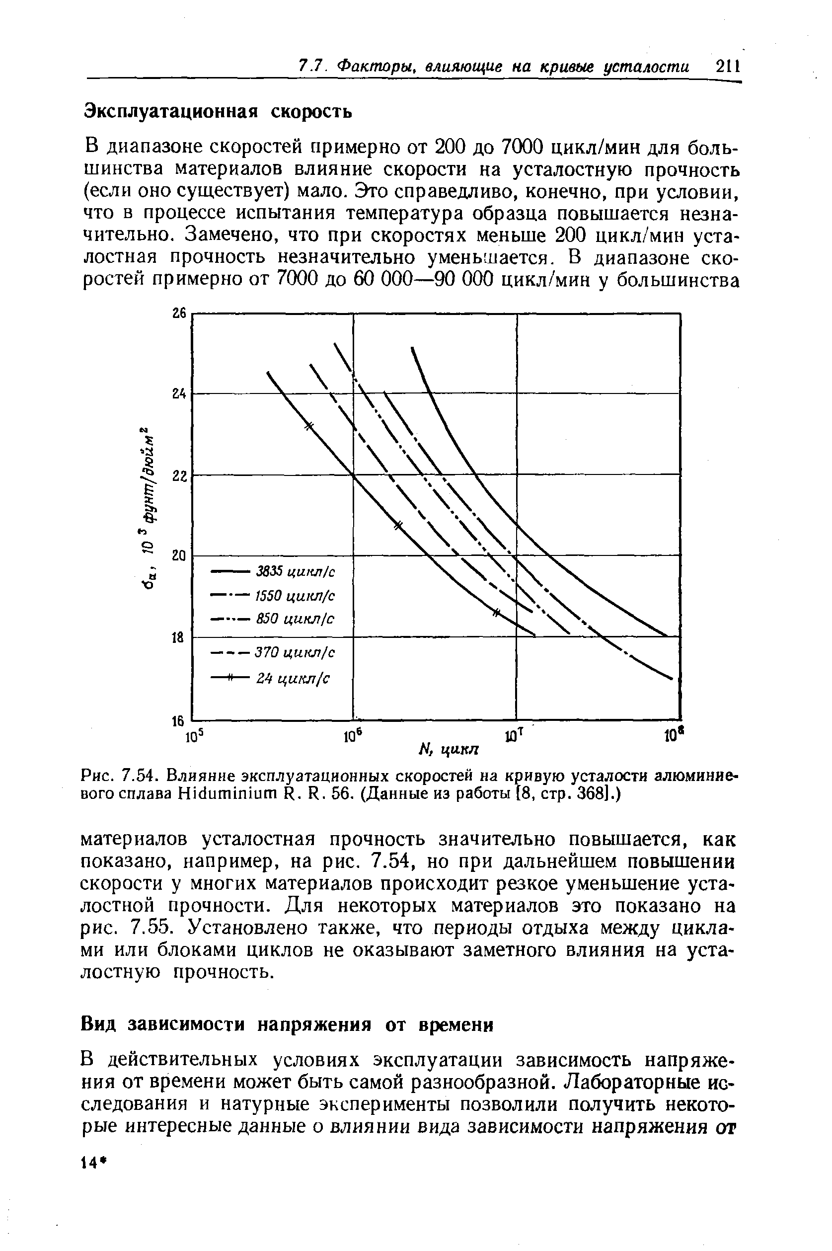 Рис. 7.54. Влияние эксплуатационных скоростей на <a href="/info/23942">кривую усталости</a> <a href="/info/29899">алюминиевого сплава</a> Hiduminium R. R. 56. (Данные из работы [8, стр. 368].)
