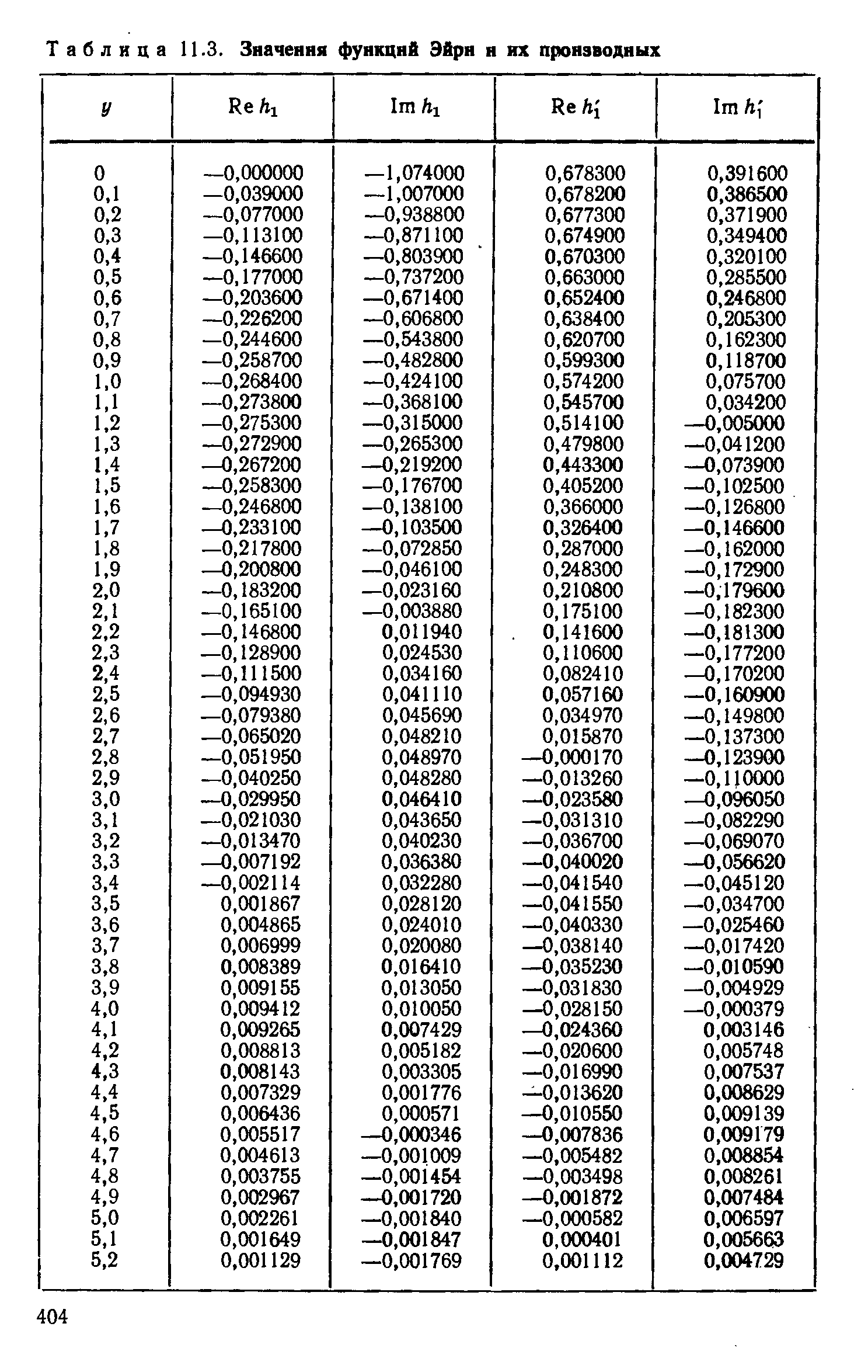 Таблица 11.3. <a href="/info/457532">Значения функций</a> Эйри и ях производных
