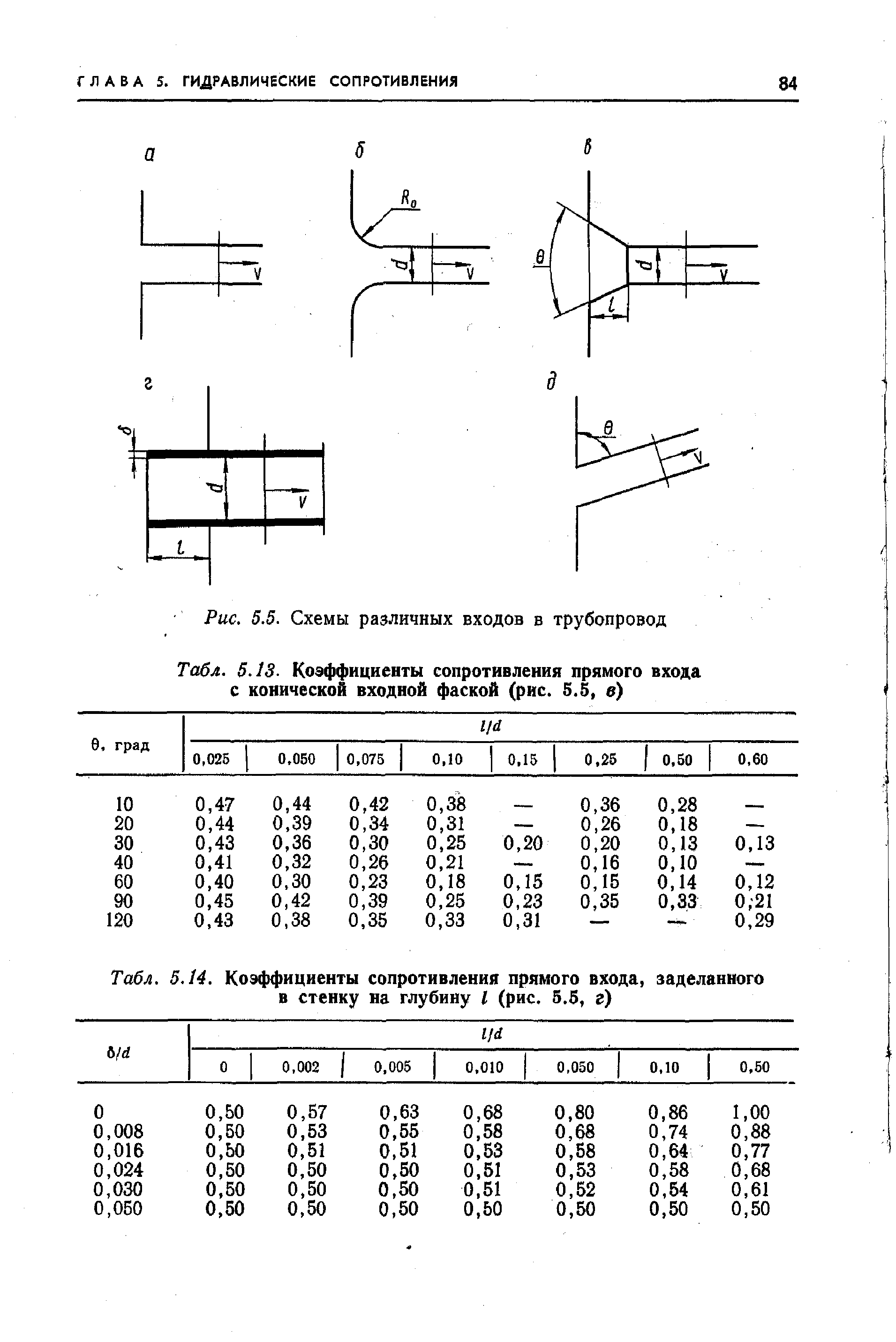 Рис. 5.5. Схемы различных входов в трубопровод
