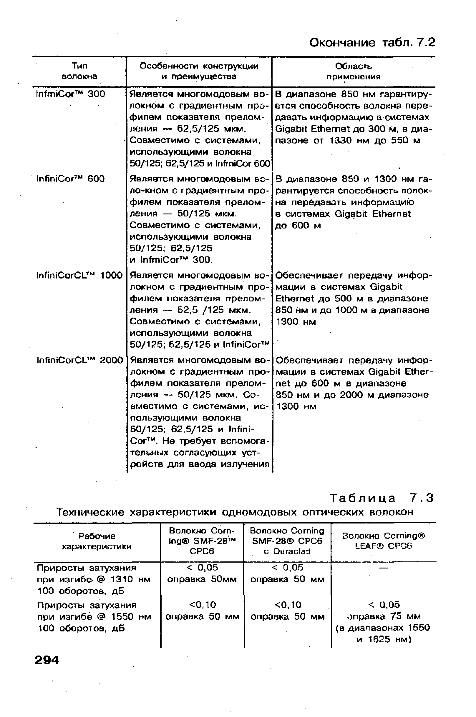 Таблица 7.3 Технические характеристики одномодовых оптических волокон
