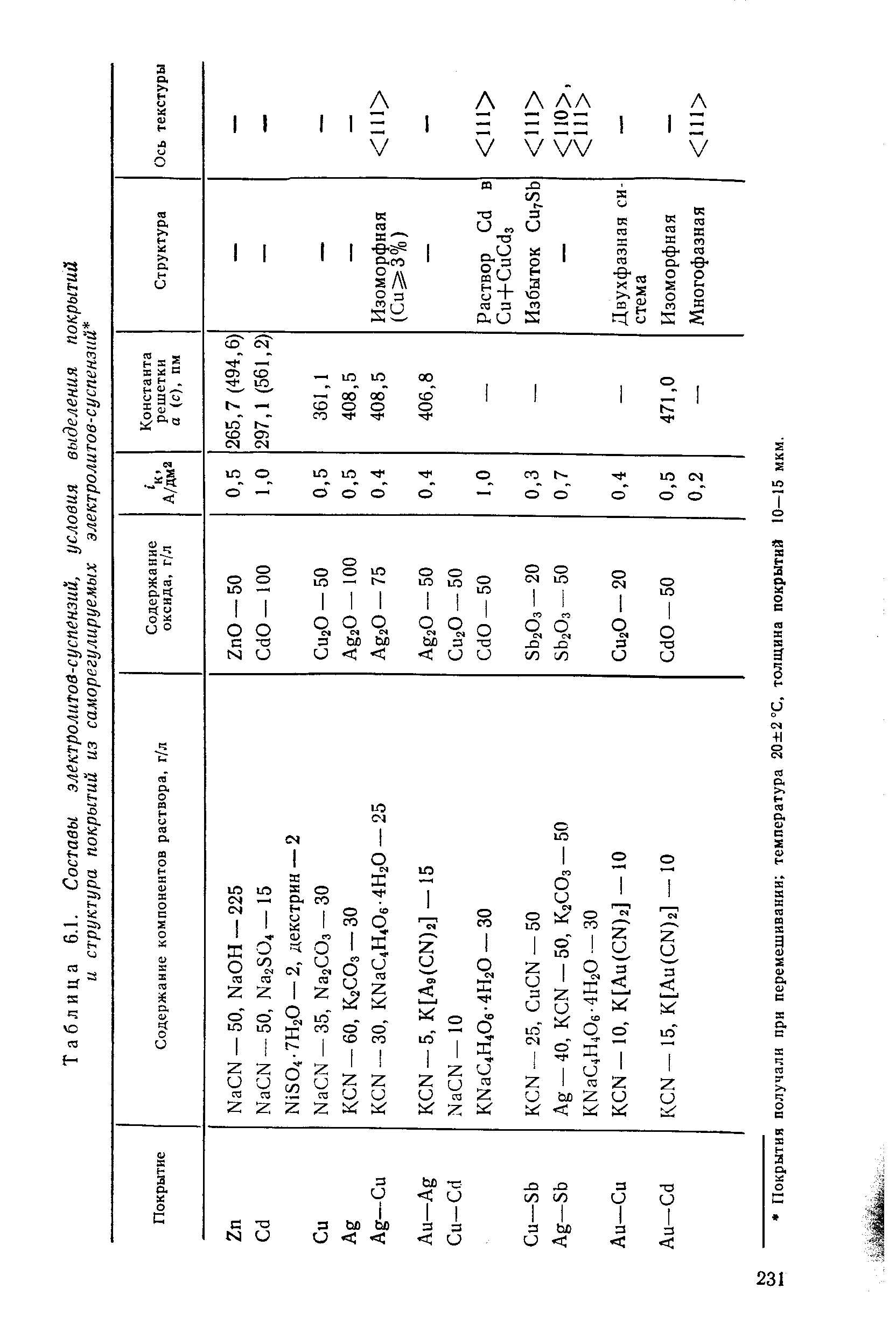 Таблица 6.1. Составы электролитов-суспензий, условия выделения покрытий и <a href="/info/33968">структура покрытий</a> из саморегулируемых электролитов-суспензий 
