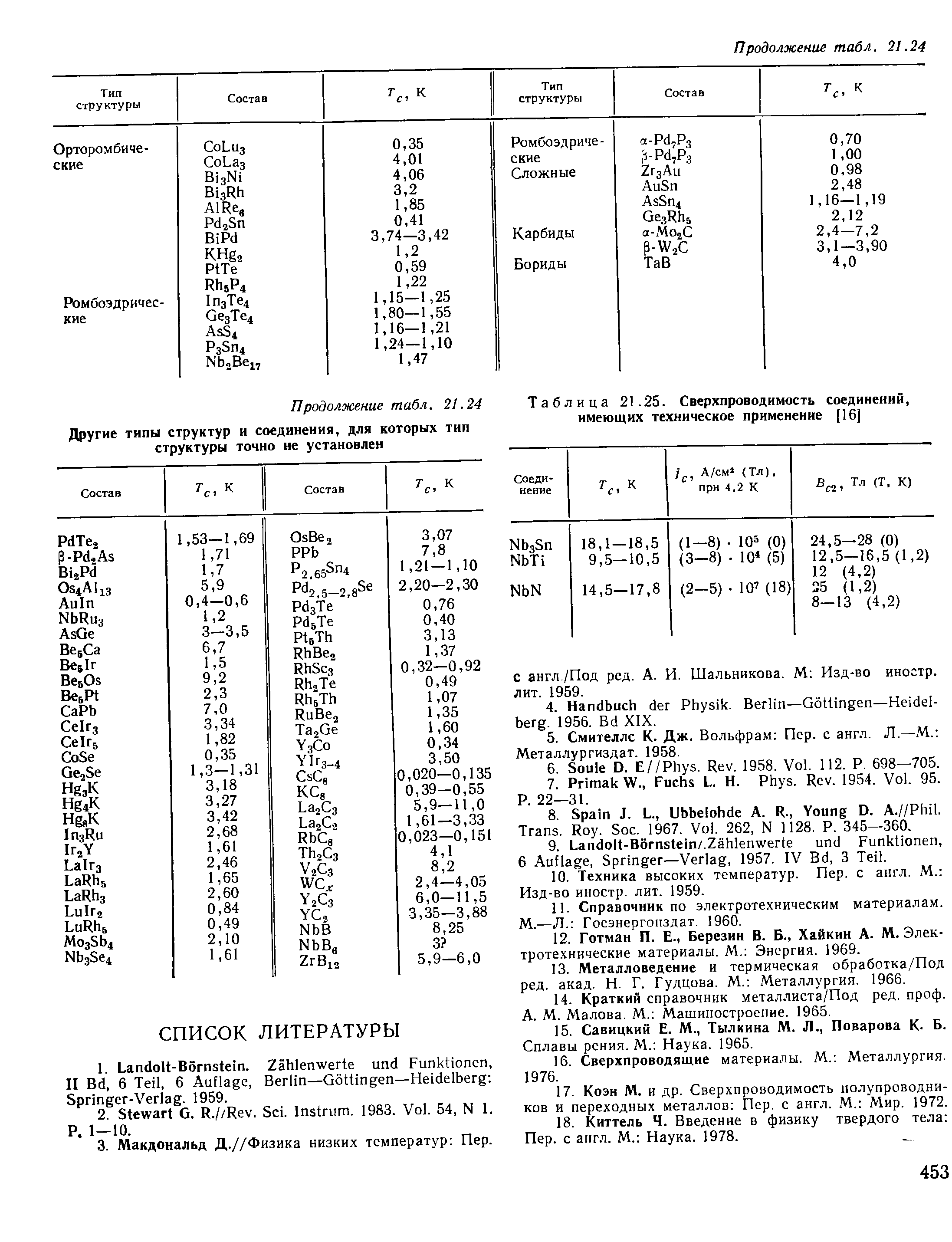 Таблица 21.25. Сверхпроводимость соединений, имеющих техническое применение [16]

