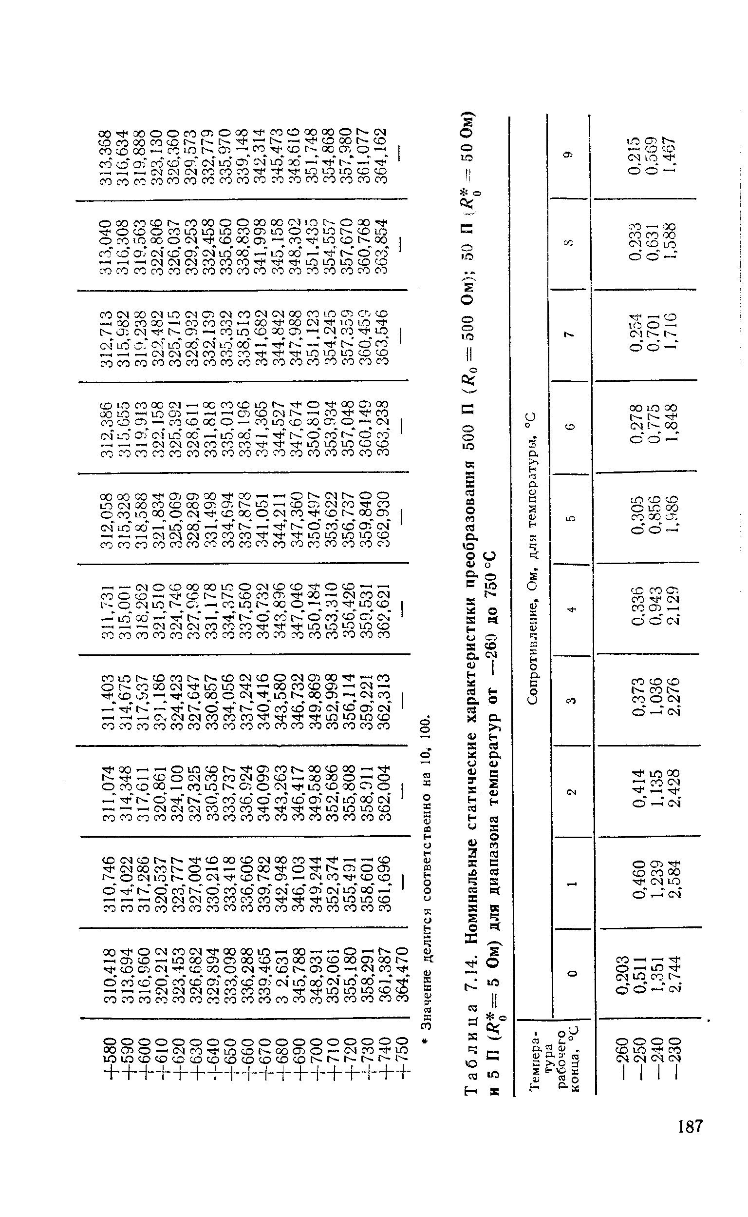 Таблица 7.14. <a href="/info/276709">Номинальные статические характеристики преобразования</a> 500 П = 00 Ом) 50 П1 -50Ом) и 5 П Ом) для диапазона температур от —260 до 750 °С
