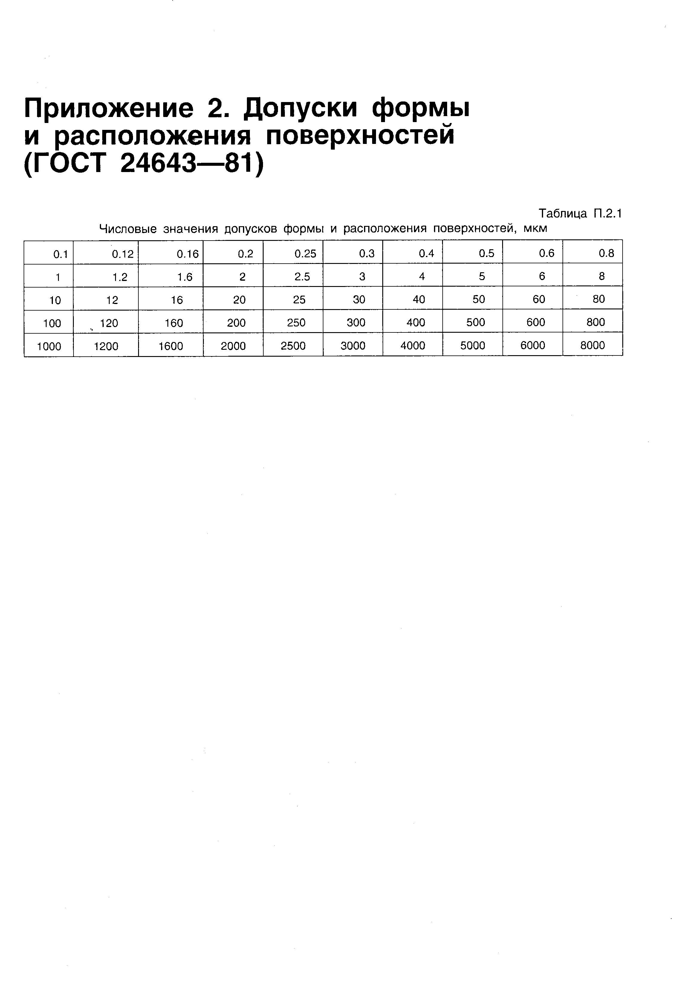 Таблица П.2.1 <a href="/info/185857">Числовые значения допусков</a> формы и расположения поверхностей, мкм
