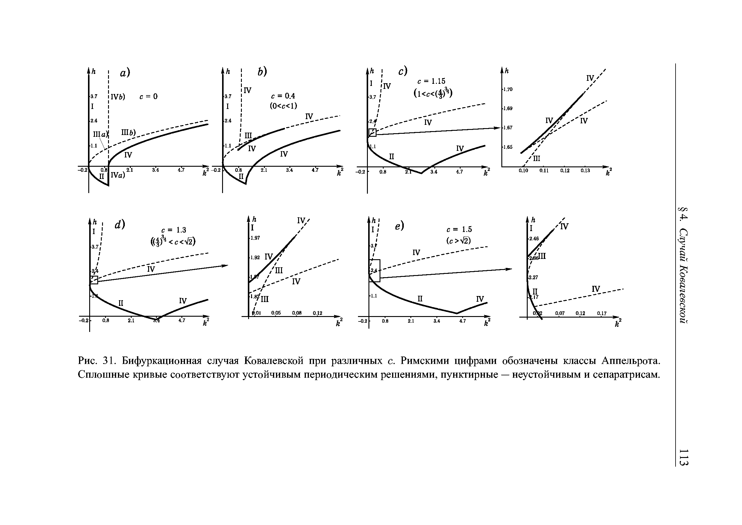 Рис. 31. Бифуркационная случая Ковалевской при различных с. Римскими цифрами обозначены классы Аппельрота. Сплошные кривые соответствуют устойчивым периодическим решениями, пунктирные — неустойчивым и сепаратрисам.
