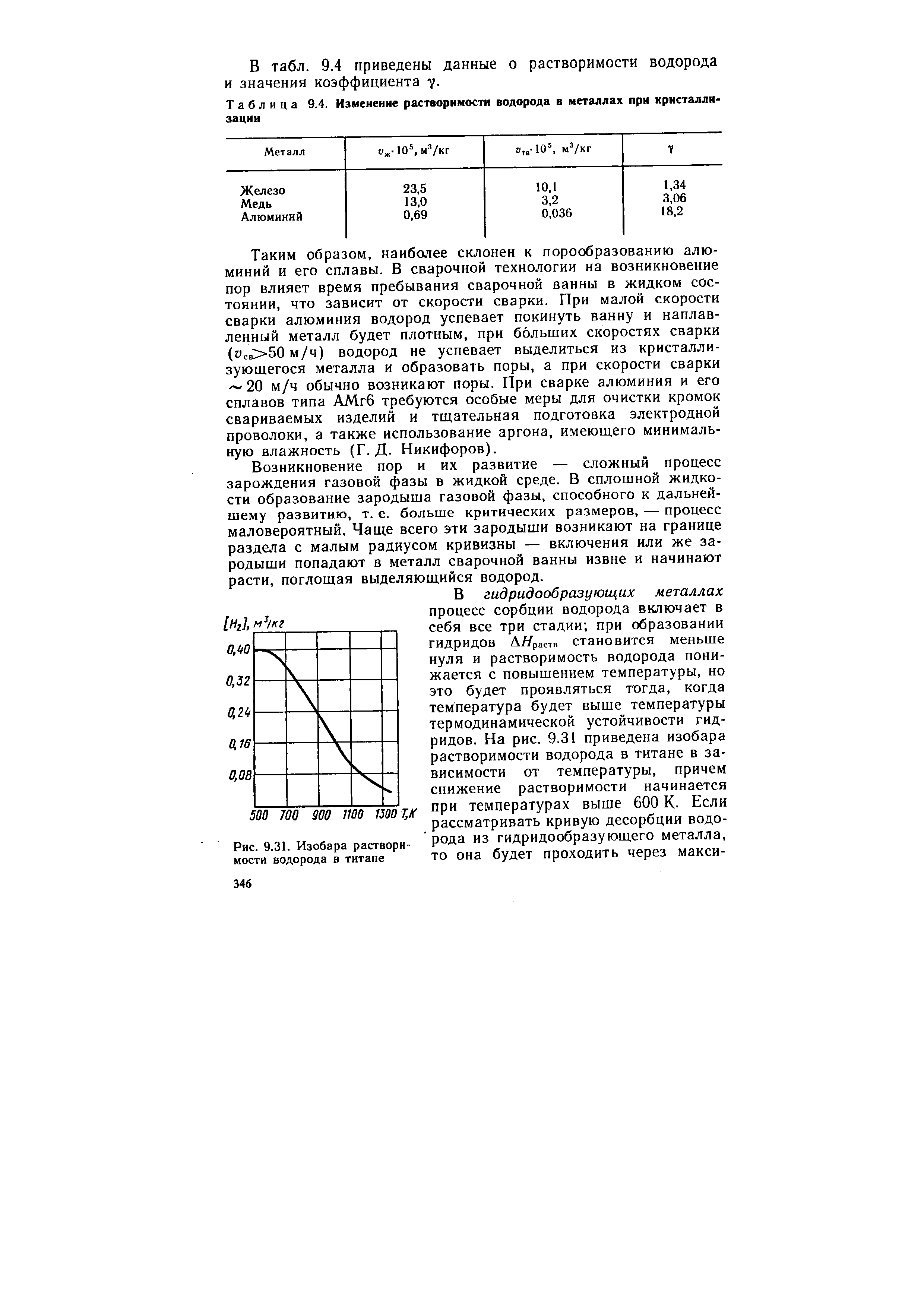 Таблица 9.4. Изменение <a href="/info/93417">растворимости водорода</a> в металлах при кристаллизации
