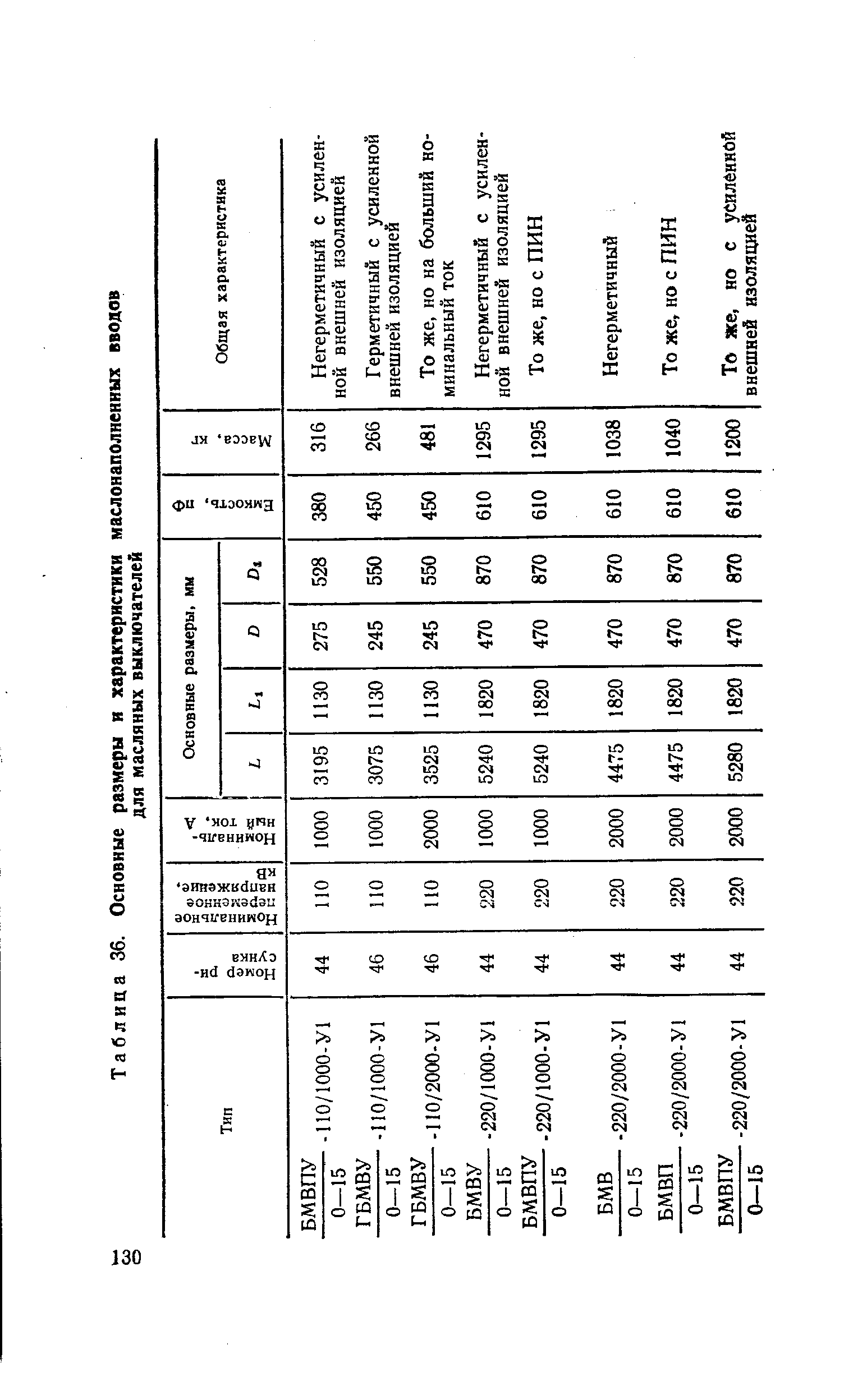 Таблица 36. Основные размеры и характеристики маслонаполненных вводов
