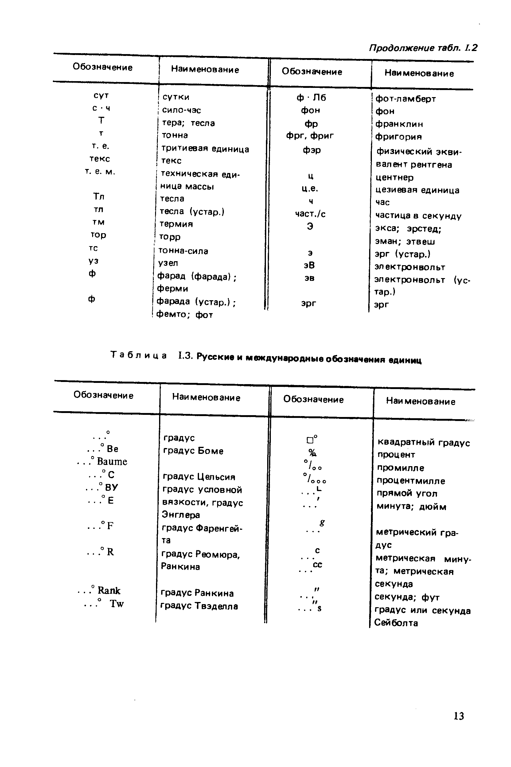 Таблица 1.3. Русские и международные обозначения единиц
