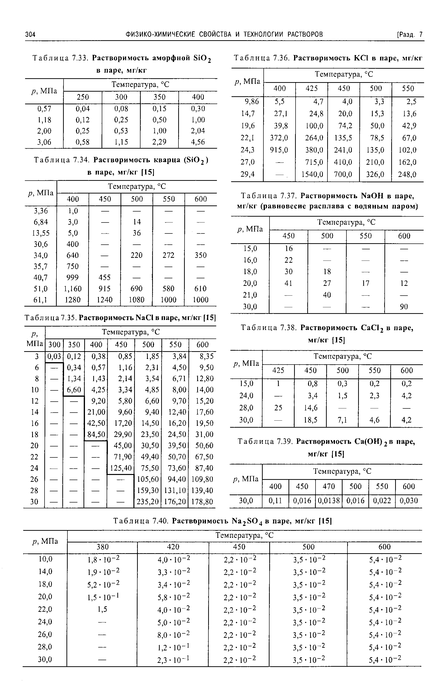 Таблица 7.37. Растворимость NaOH в паре, мг/кг (равновесие расплава с водяным паром)
