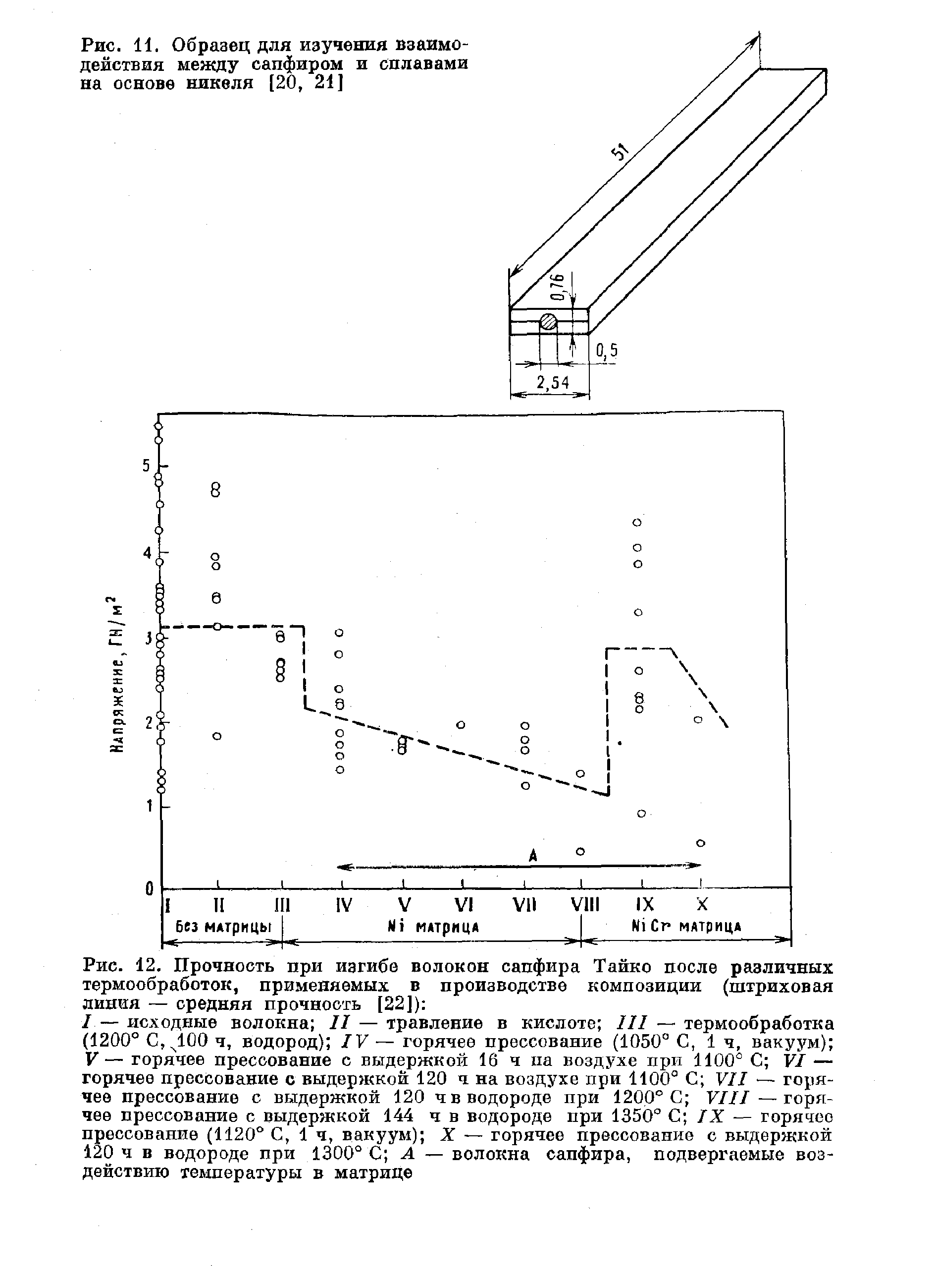 Рис. И. Образец для изучения <a href="/info/22496">взаимодействия между</a> сапфиром и сплавами на основе никеля [20, 21]

