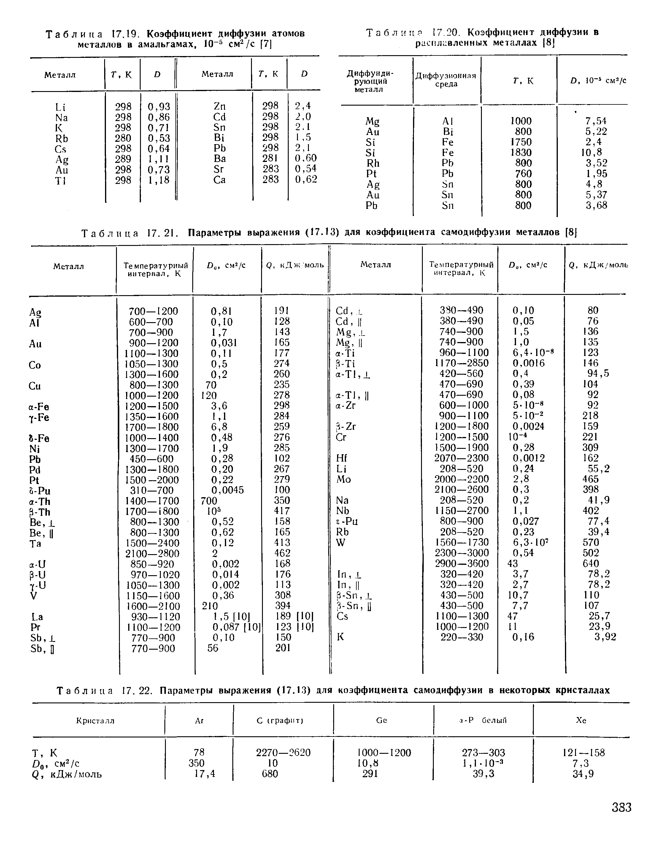 Таблица 17.22. Параметры выражения (17.13) для коэффициента самодиффузии в некоторых кристаллах
