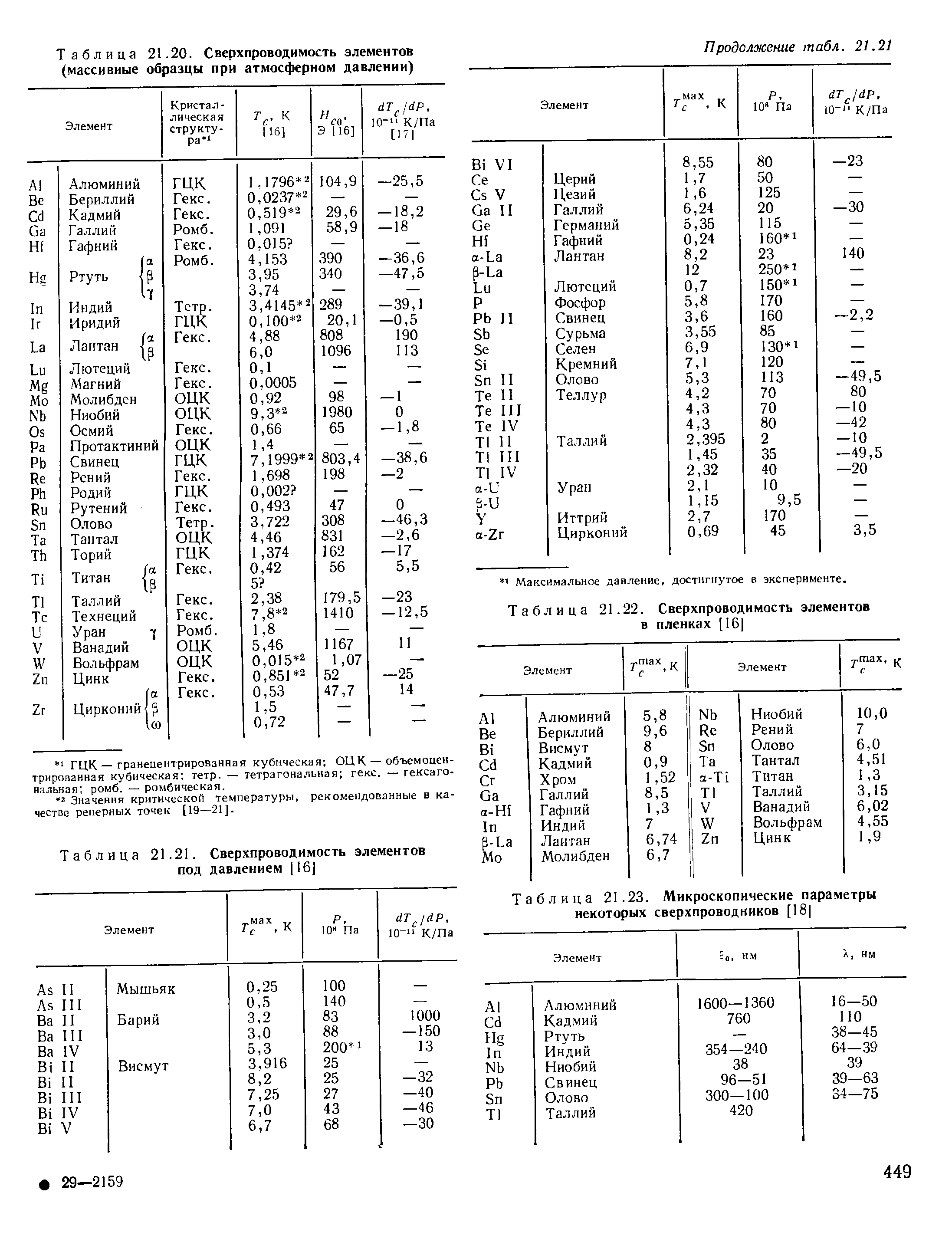 Таблица 21.22. Сверхпроводимость элементов в пленках [16 
