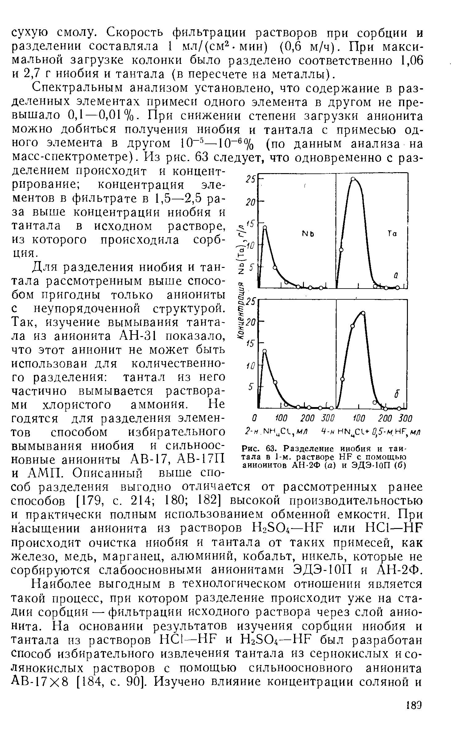 Рис. 63. Разделение ниобия и тантала в 1-м. растворе HF с помощью анионитов АН-2Ф (а) и ЭДЭ-ЮП (б)
