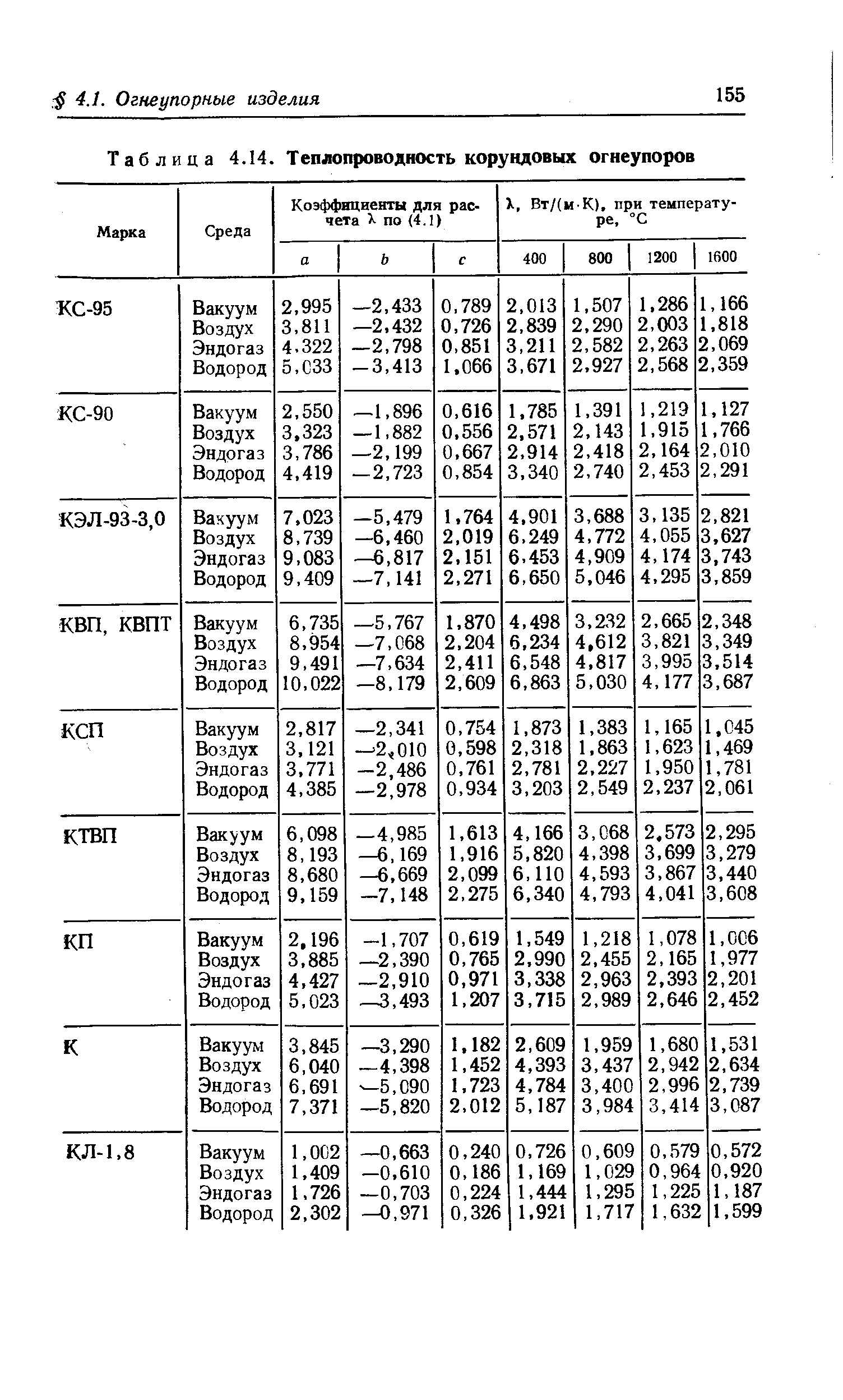 Таблица 4.14. Теплопроводность корундовых огнеупоров
