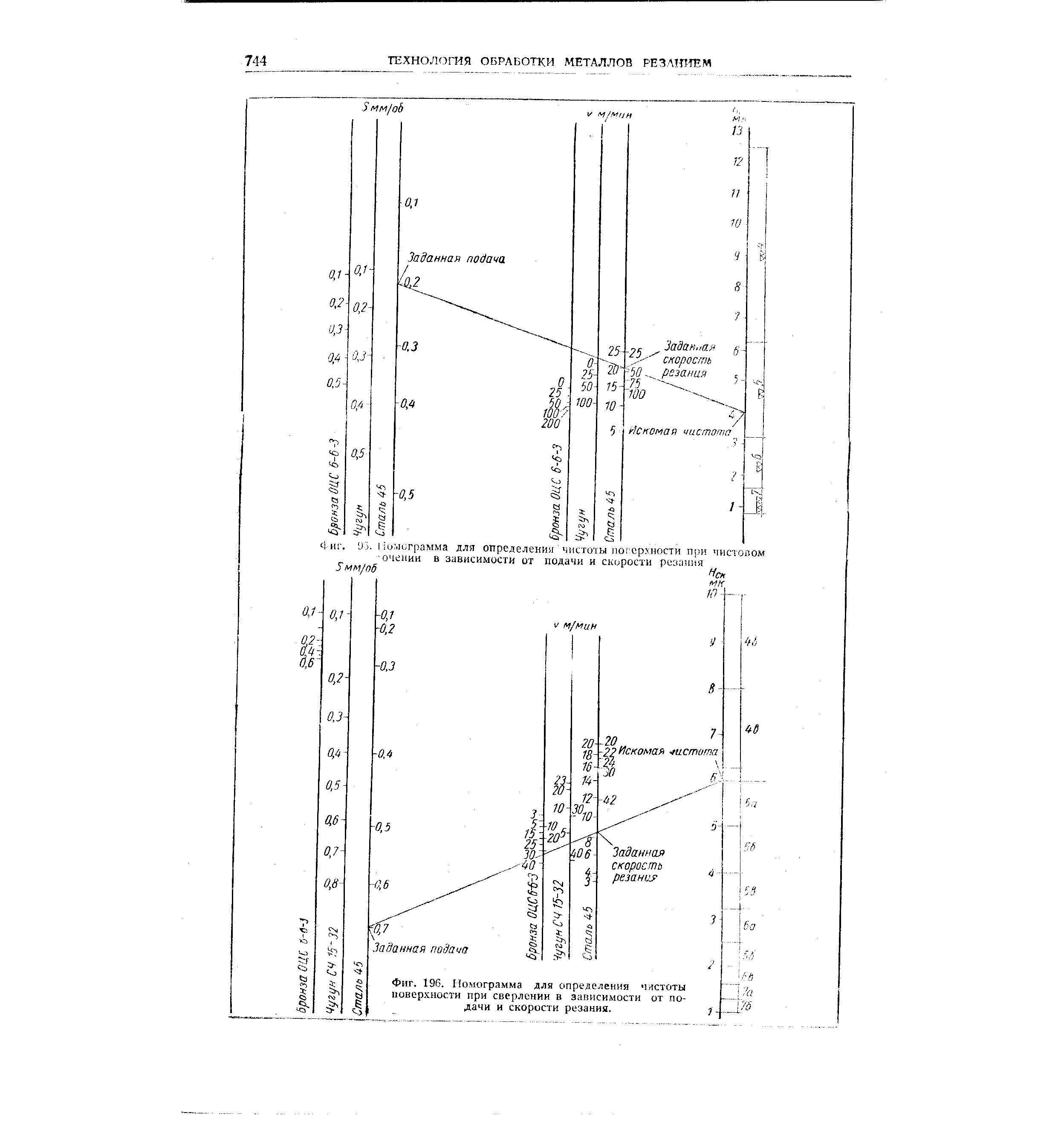 Фиг. 196. Номограмма для определения пуютоты поверхности при сверлении в занисимости от подачи и скорости резания.
