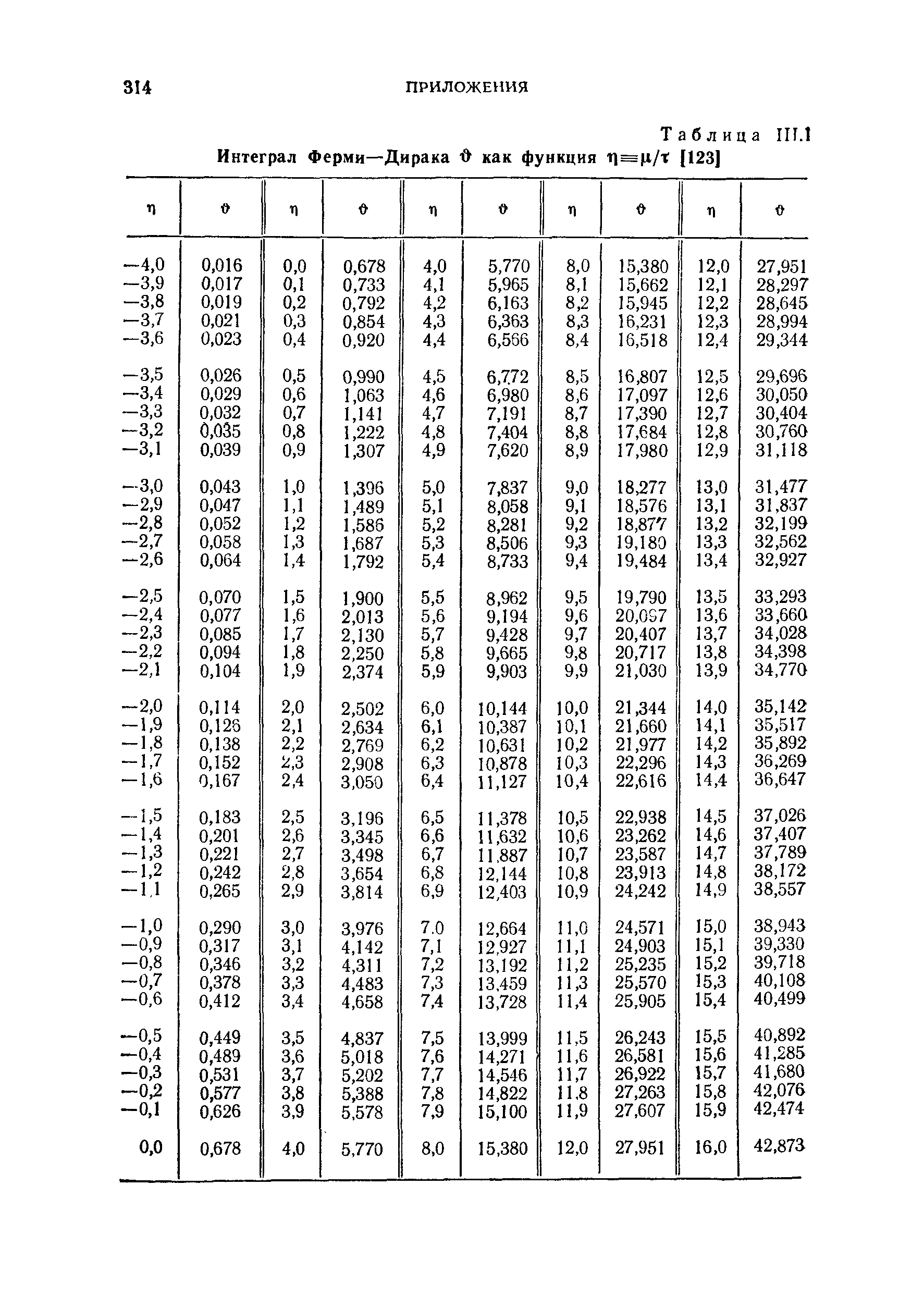 Таблица 1П.1 Интеграл Ферми—Дирака д как функция П=ц/г [123]

