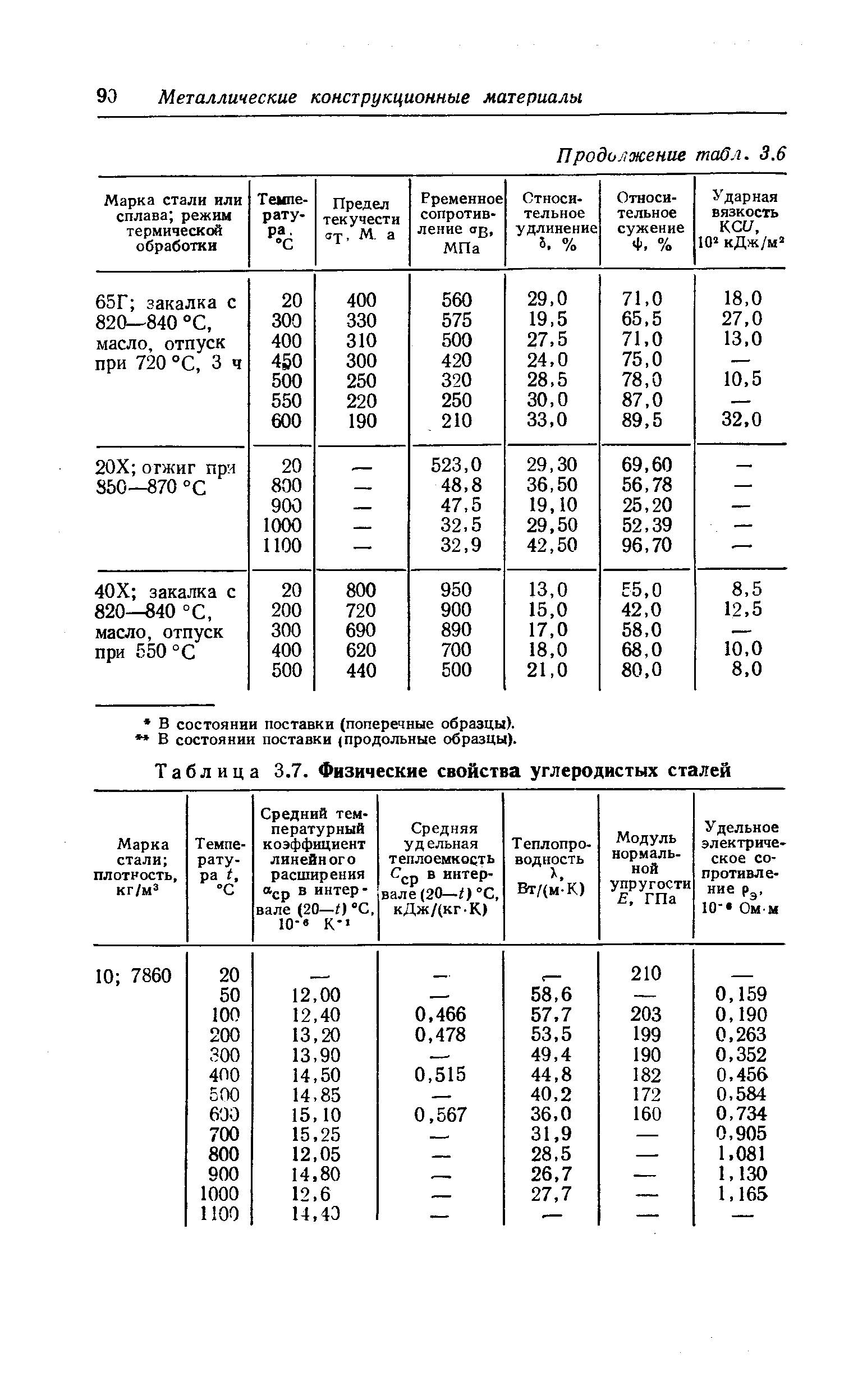 Таблица 3.7. Физические свойства углеродистых сталей
