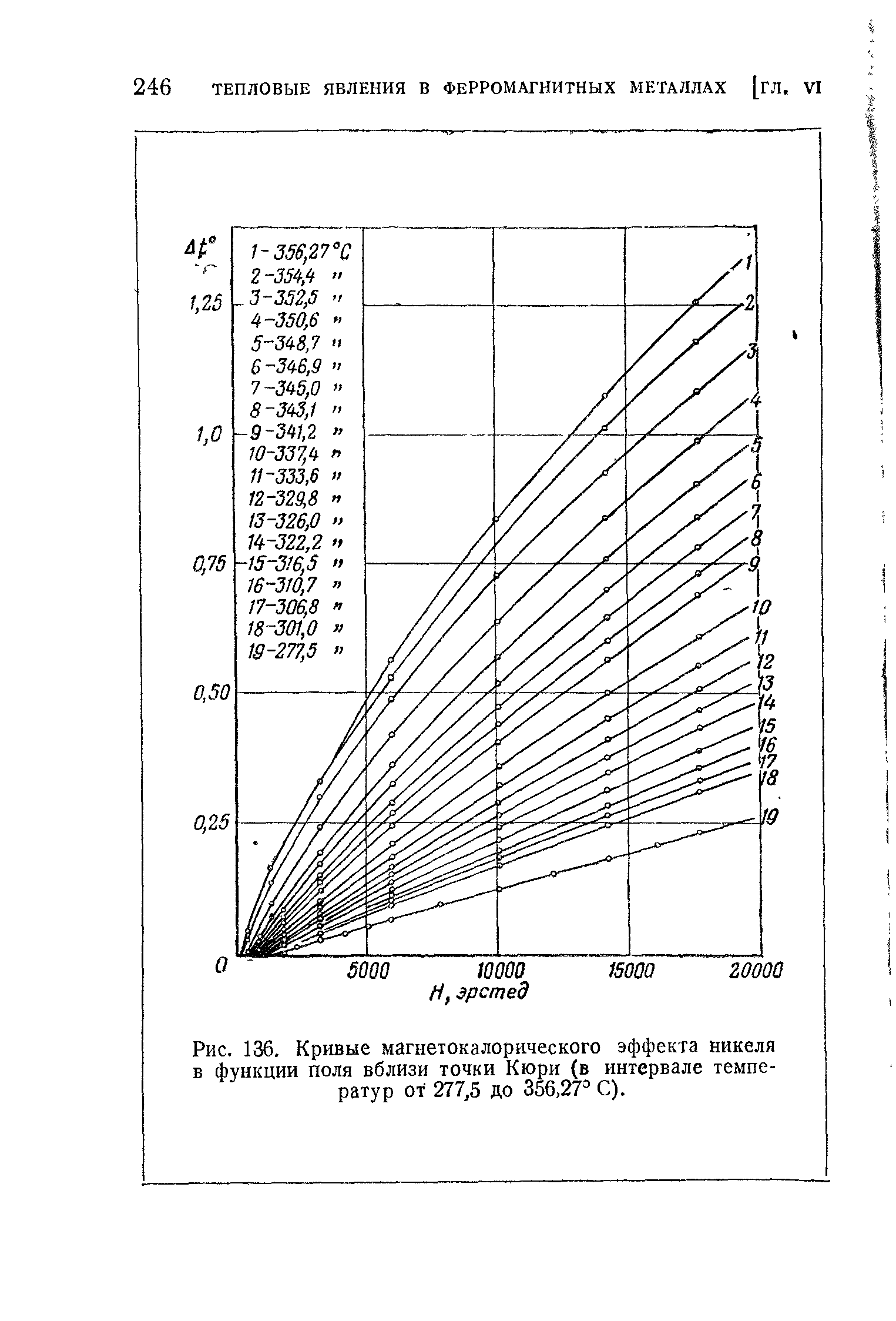 Рис. 136. Кривые магнегокалорического эффекта никеля в <a href="/info/44487">функции поля</a> вблизи <a href="/info/1577">точки Кюри</a> (в интервале тед пе-ратур от 277,5 до 356,27 С).
