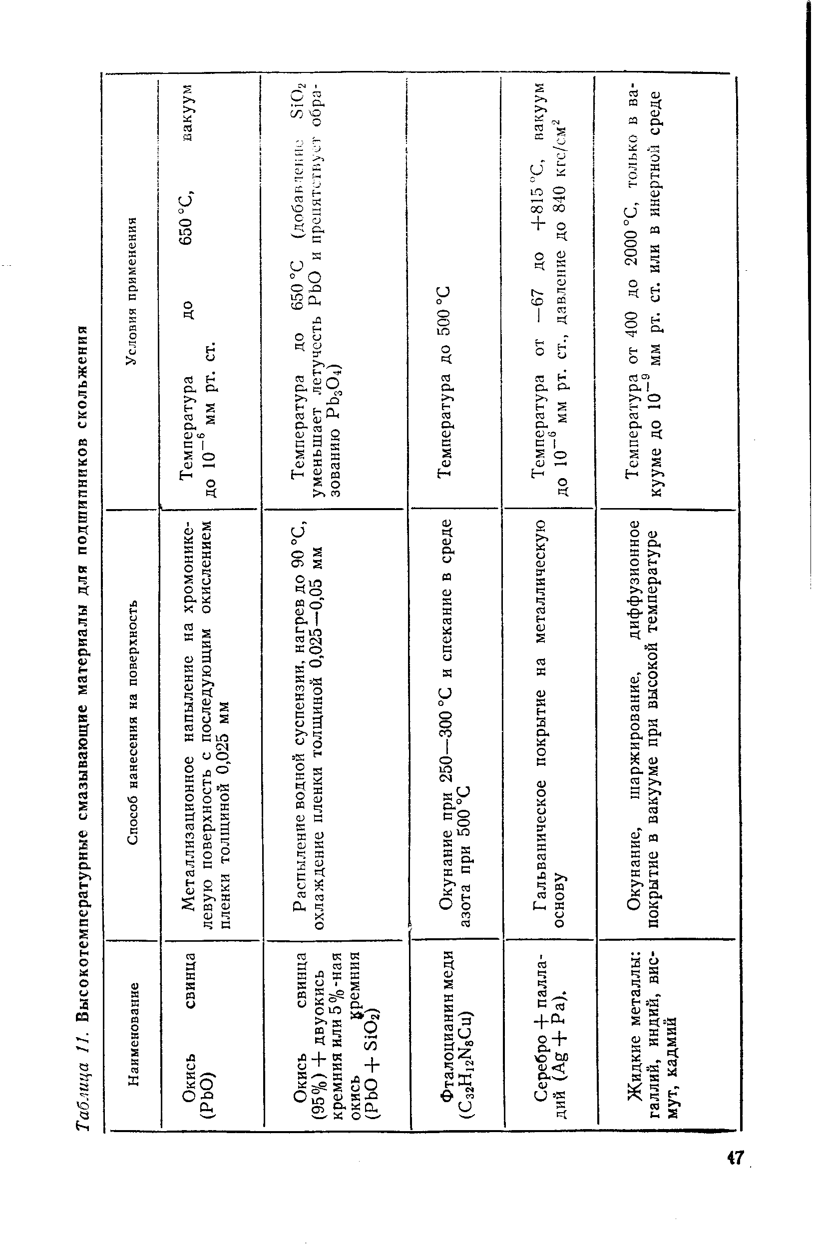 Таблица И. Высокотемпературные смазывающие материалы для подшипников скольжения
