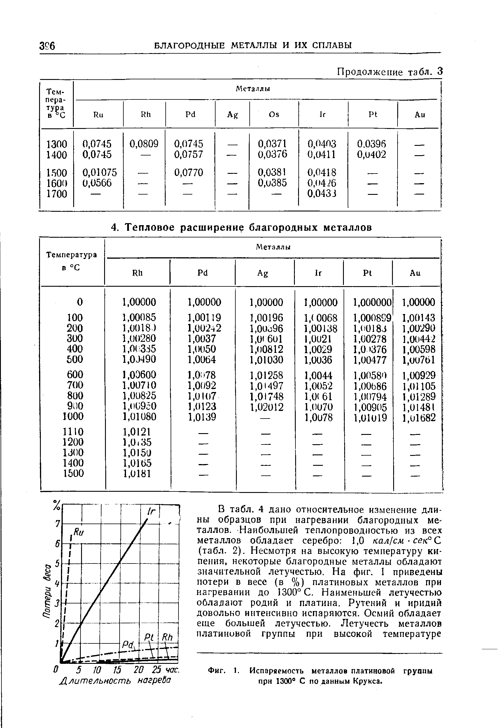 Фиг. 1. Испаряемость <a href="/info/494678">металлов платиновой группы</a> при 1300° С по данным Крукса.
