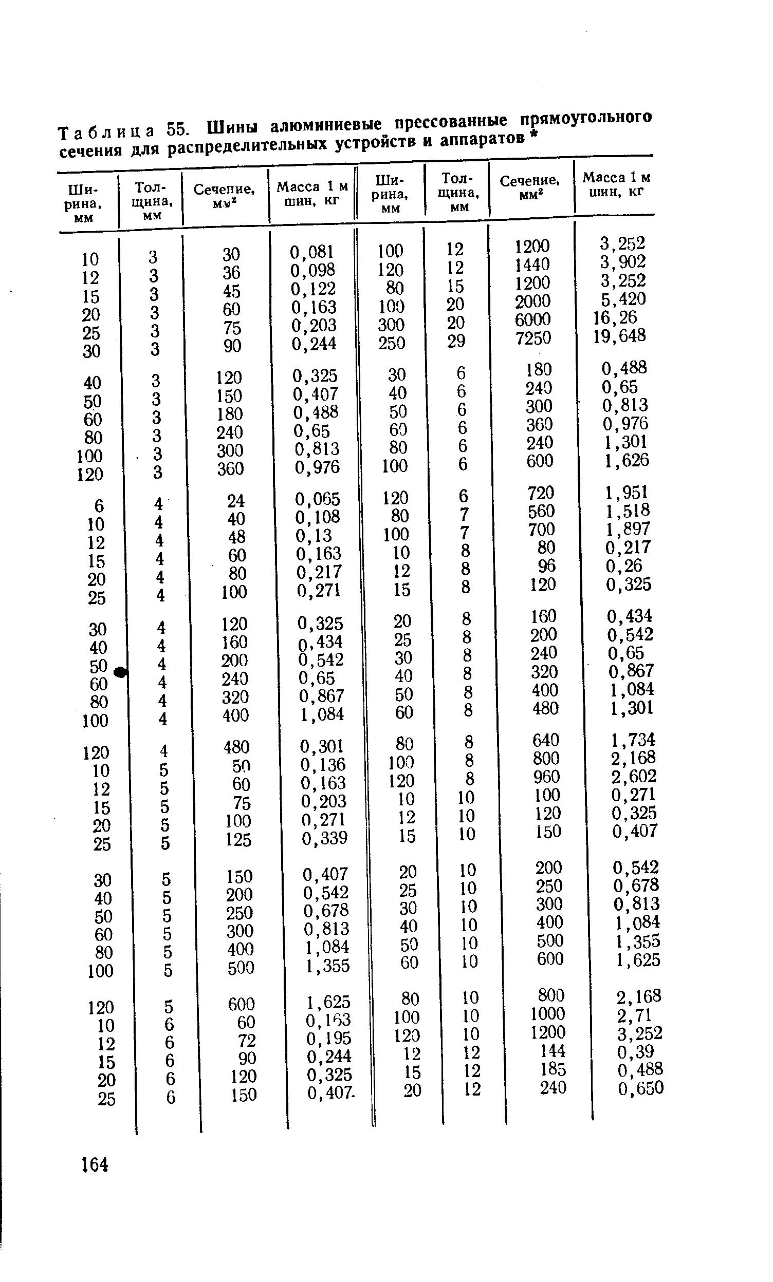 Таблица 55. Шины алюминиевые прессованные прямоугольного сечения для <a href="/info/2591">распределительных устройств</a> и аппаратов 
