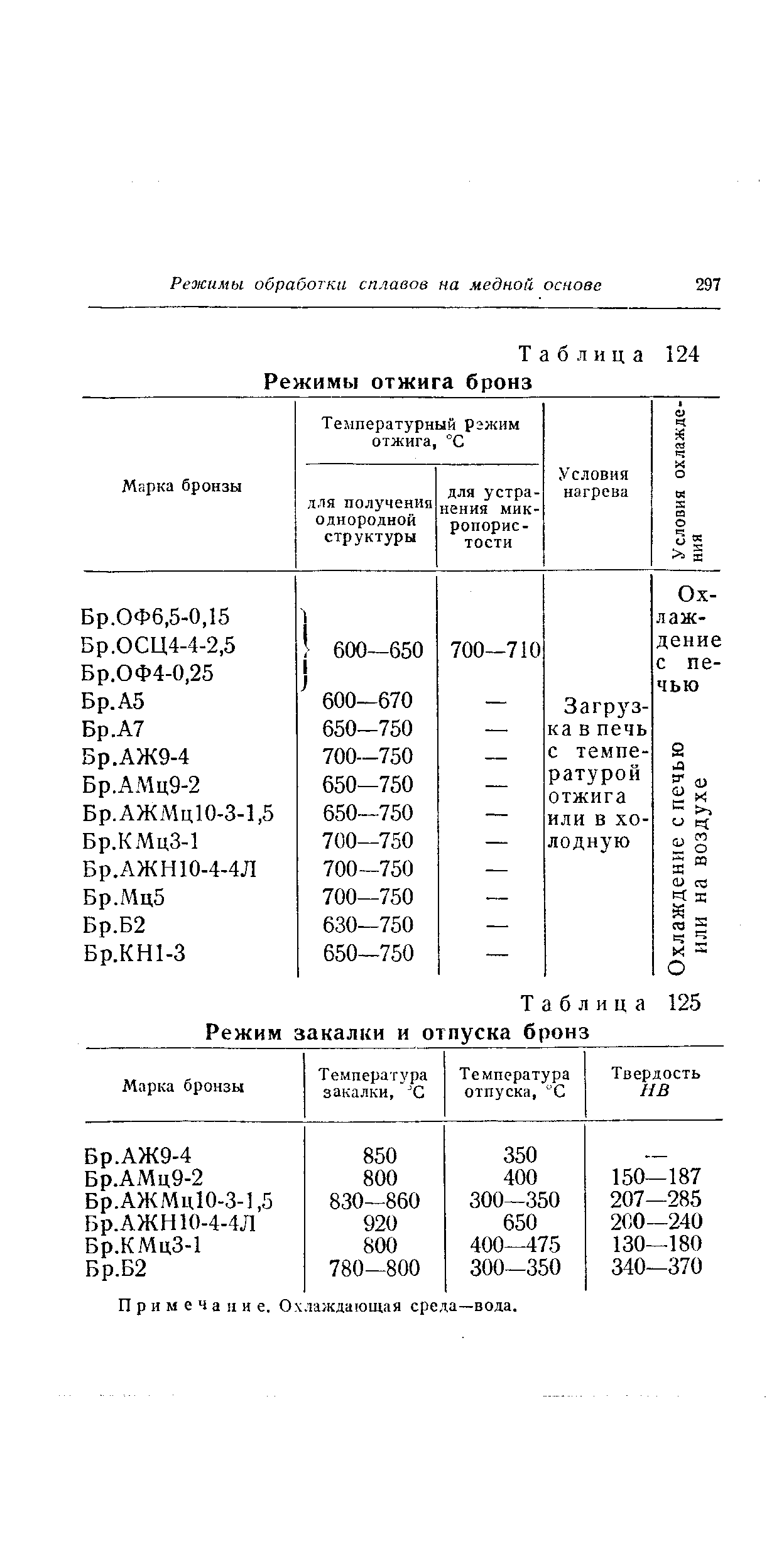 Таблица Режимы отжига бронз
