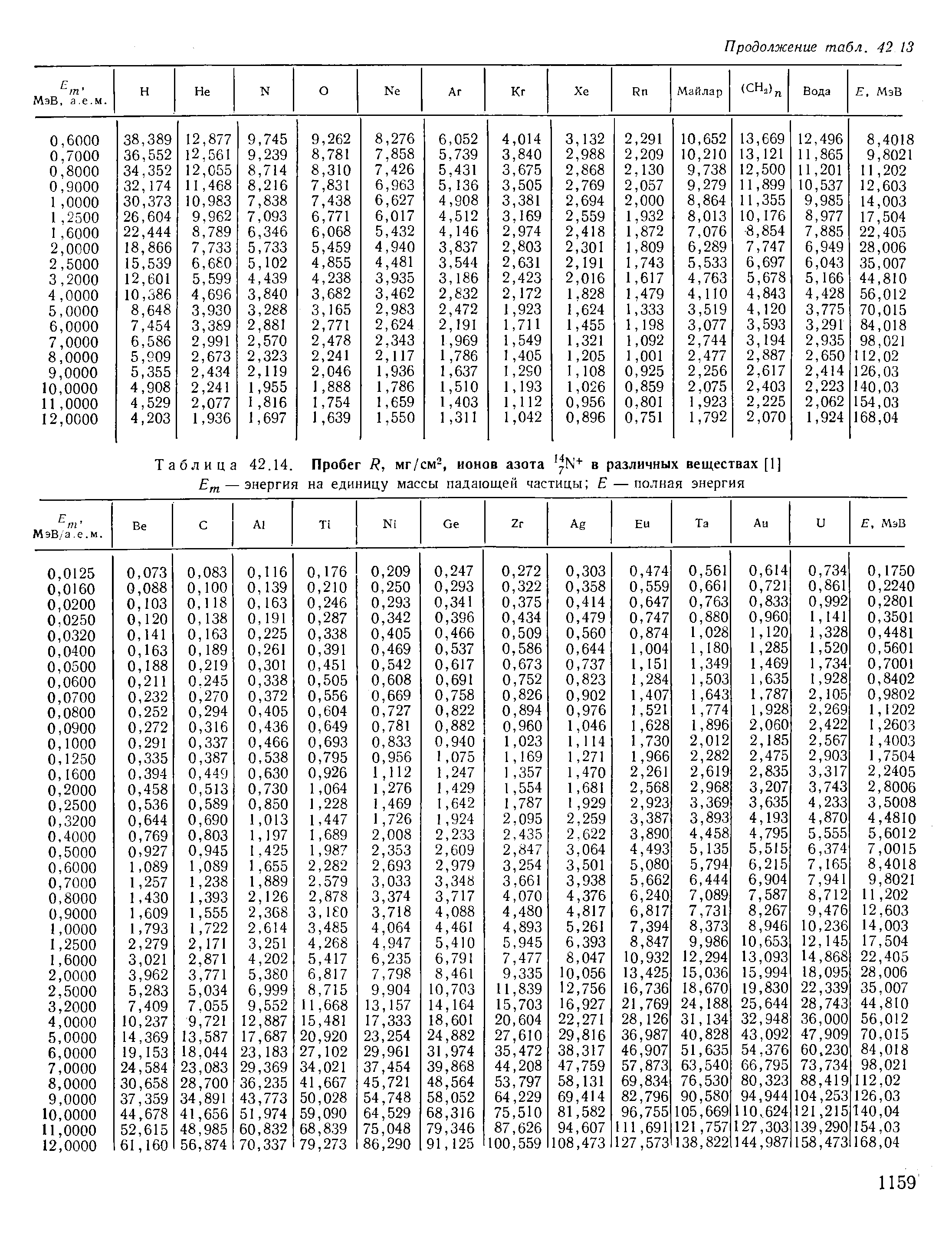 Таблица 42.14. Пробег R, мг/см , ионов азота в различных веществах [1]
