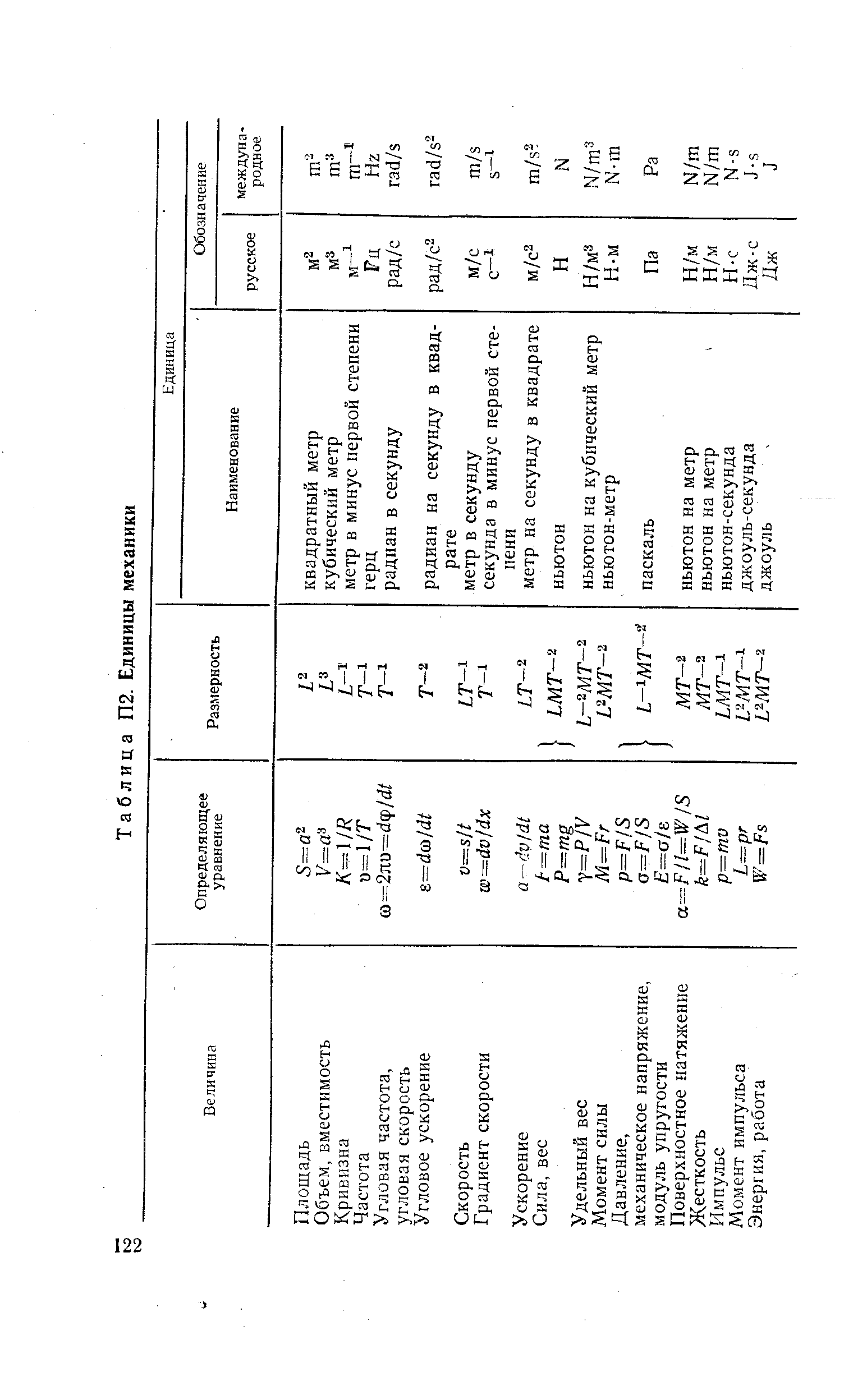Таблица П2. Единицы механики
