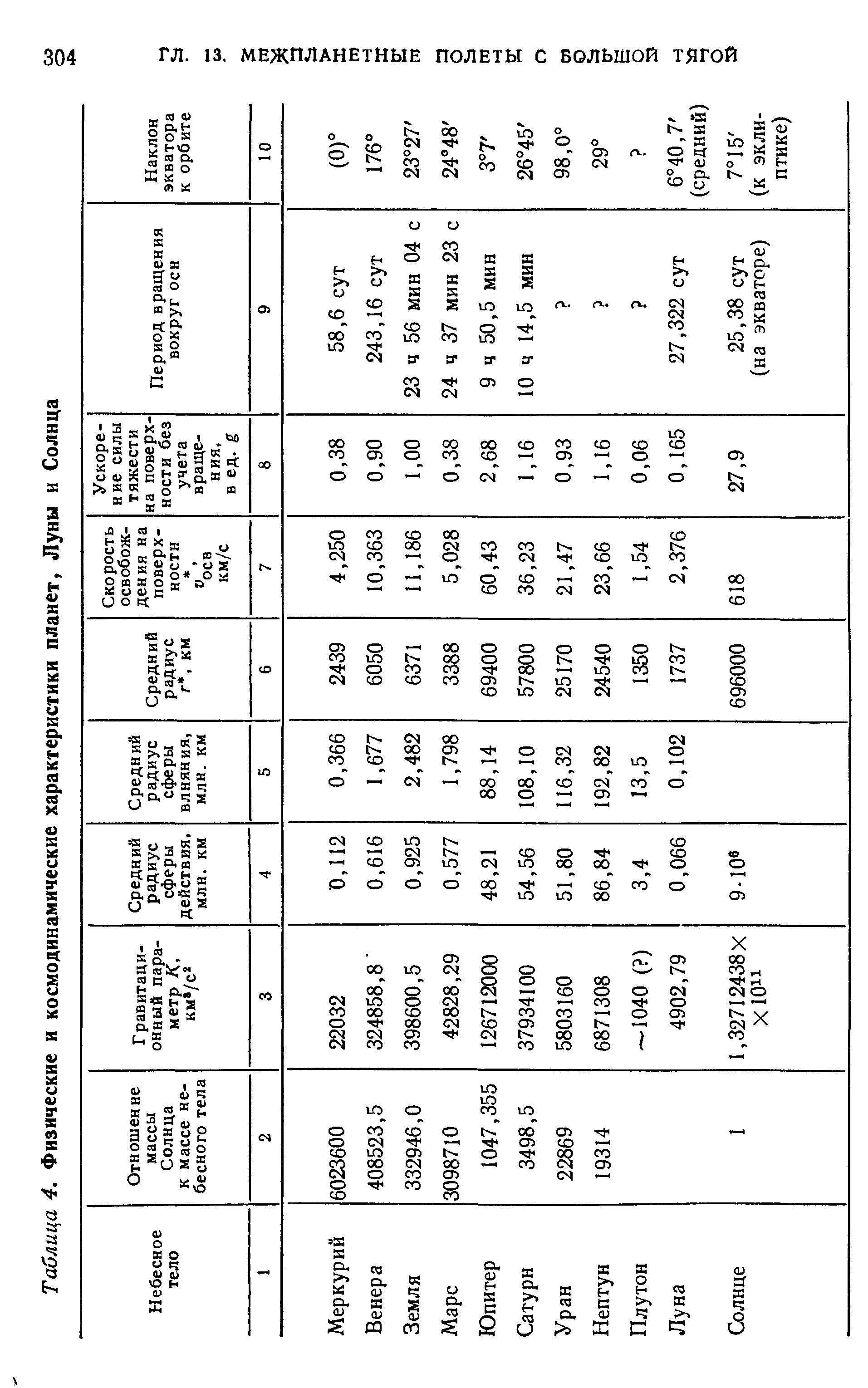 Таблица 4. Физические и космодинамические характеристики планет, Луны и Солнца
