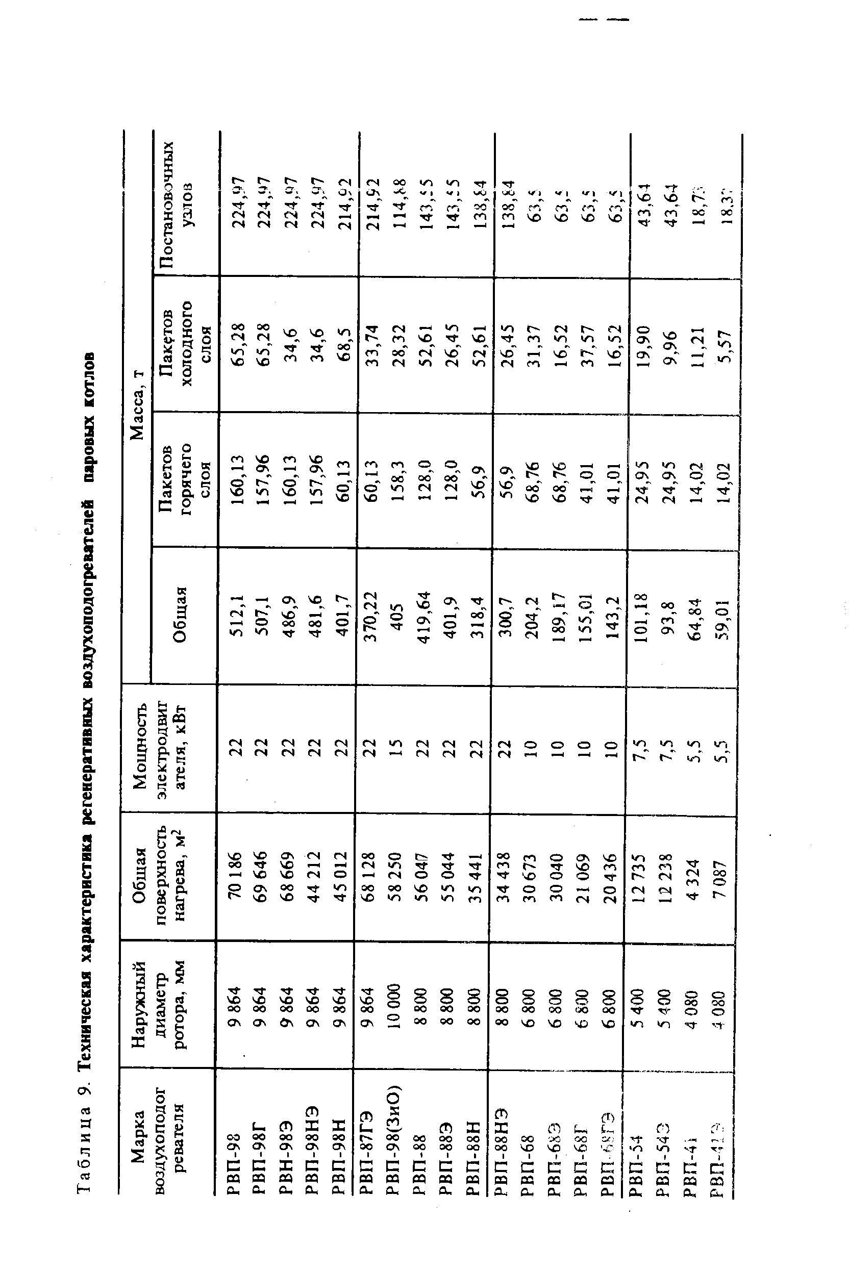 Таблица 9. Техническая характеристика <a href="/info/721">регенеративных воздухоподогревателей</a> паровых котлов
