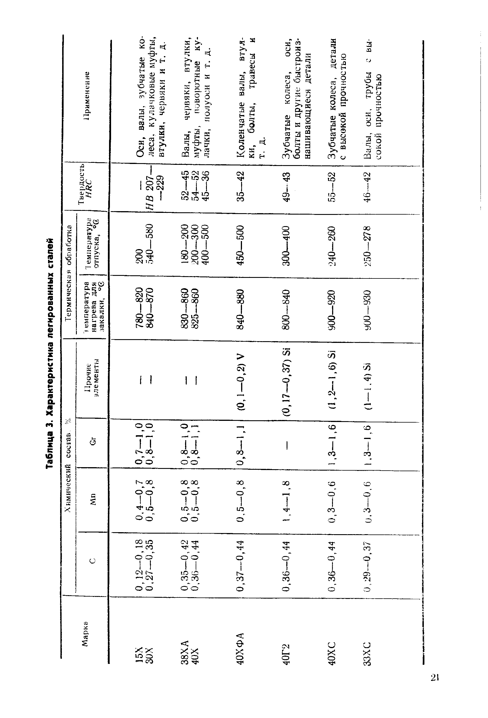 Таблица 3. Характеристика легированных сталей
