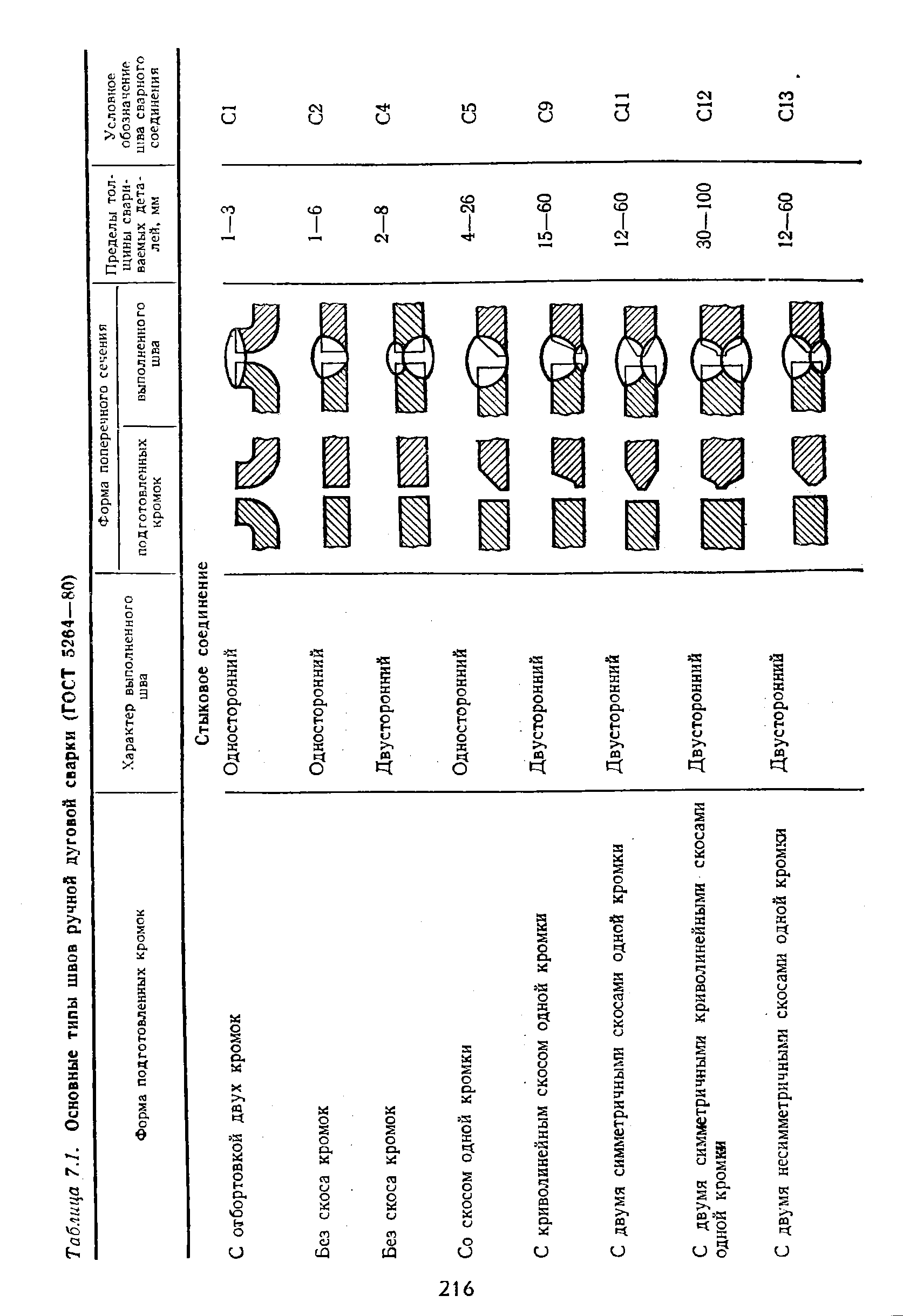 Таблица 7.1. Основные типы швов ручной дуговой сварки (ГОСТ 5264—80)
