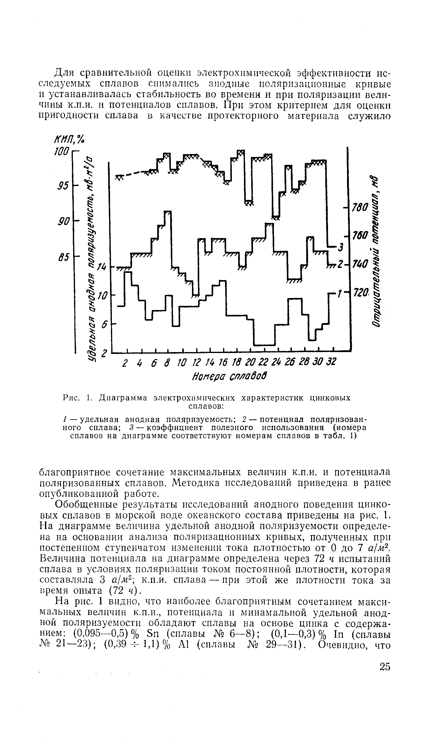 Рис. 1. Диаграмма электрохимических характеристик цинковых сплавов 
