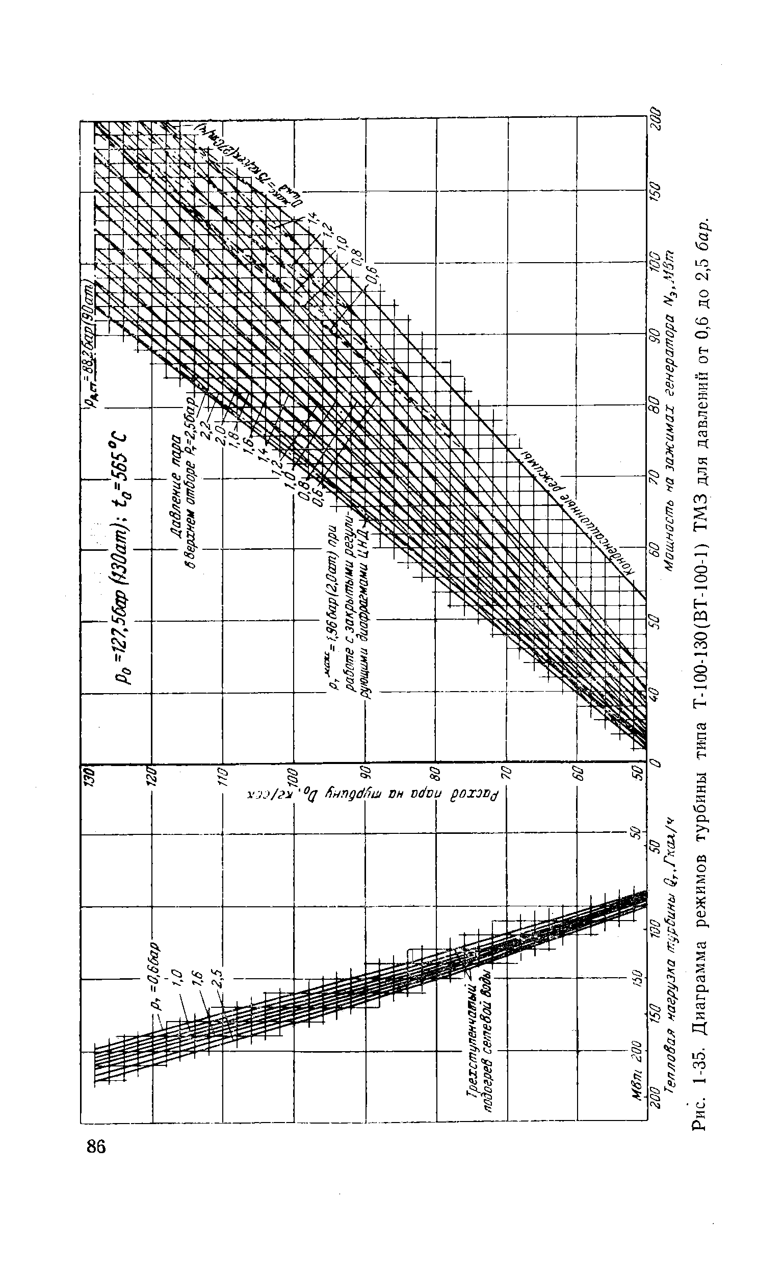 Рис. 1-35. Диаграмма режимов <a href="/info/105119">турбины типа</a> Т-100-130(ВТ-100-1) ТМЗ для давлений от 0,6 до 2,5 бар.
