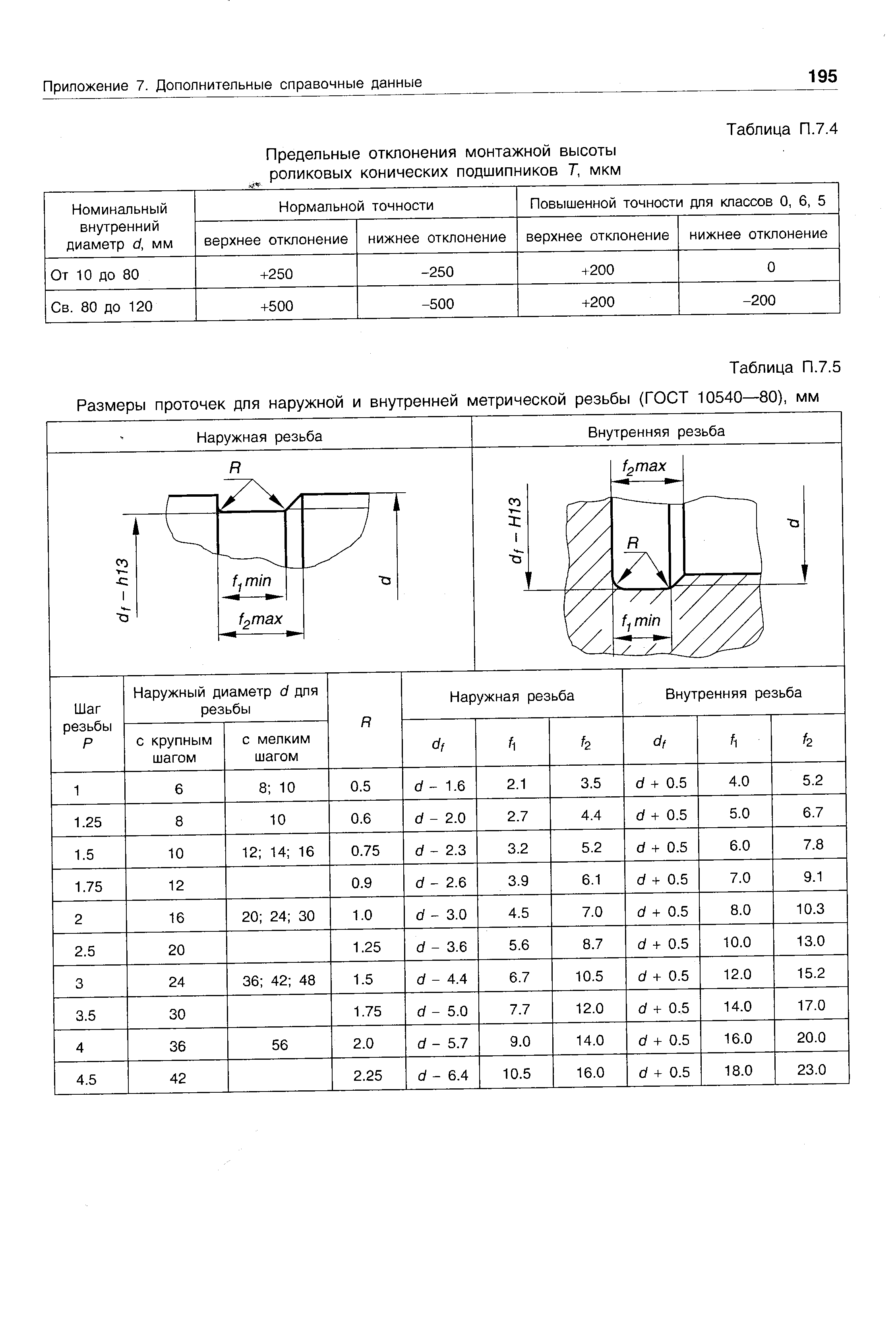 Таблица П.7.5 Размеры проточек для наружной и <a href="/info/518607">внутренней метрической резьбы</a> (ГОСТ 10540—80), мм
