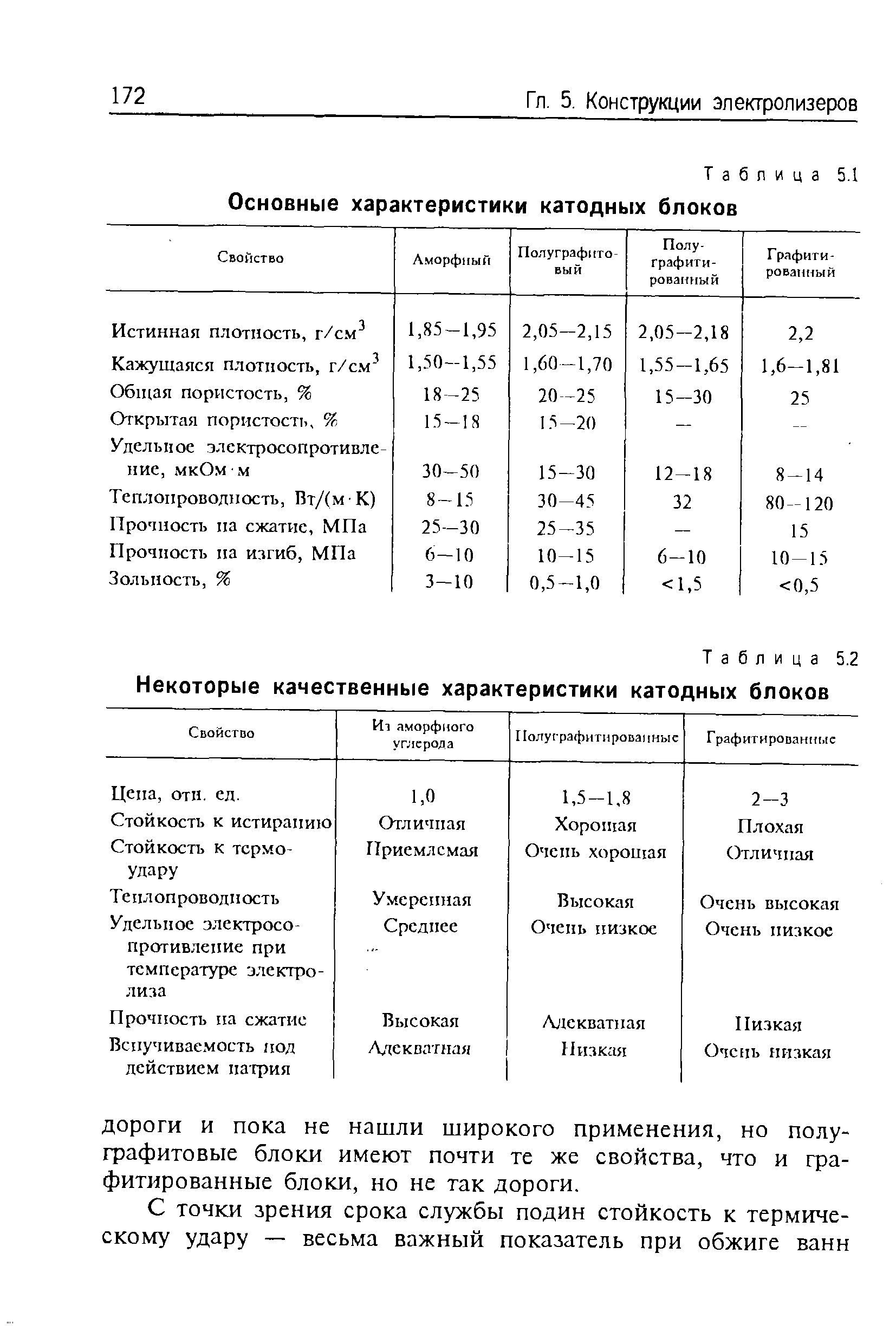 Таблица 5.1 Основные характеристики катодных блоков

