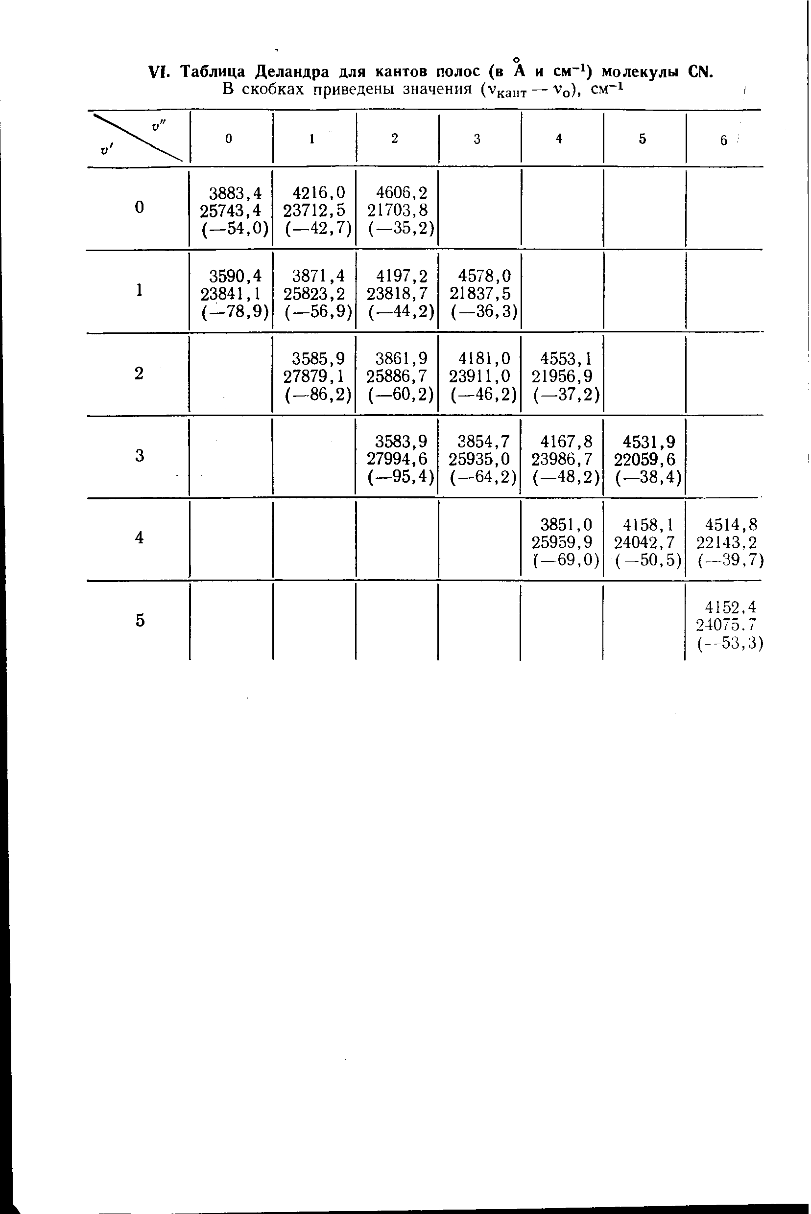 Таблица Деландра для кантов полос (в А и см ) молекулы N.
