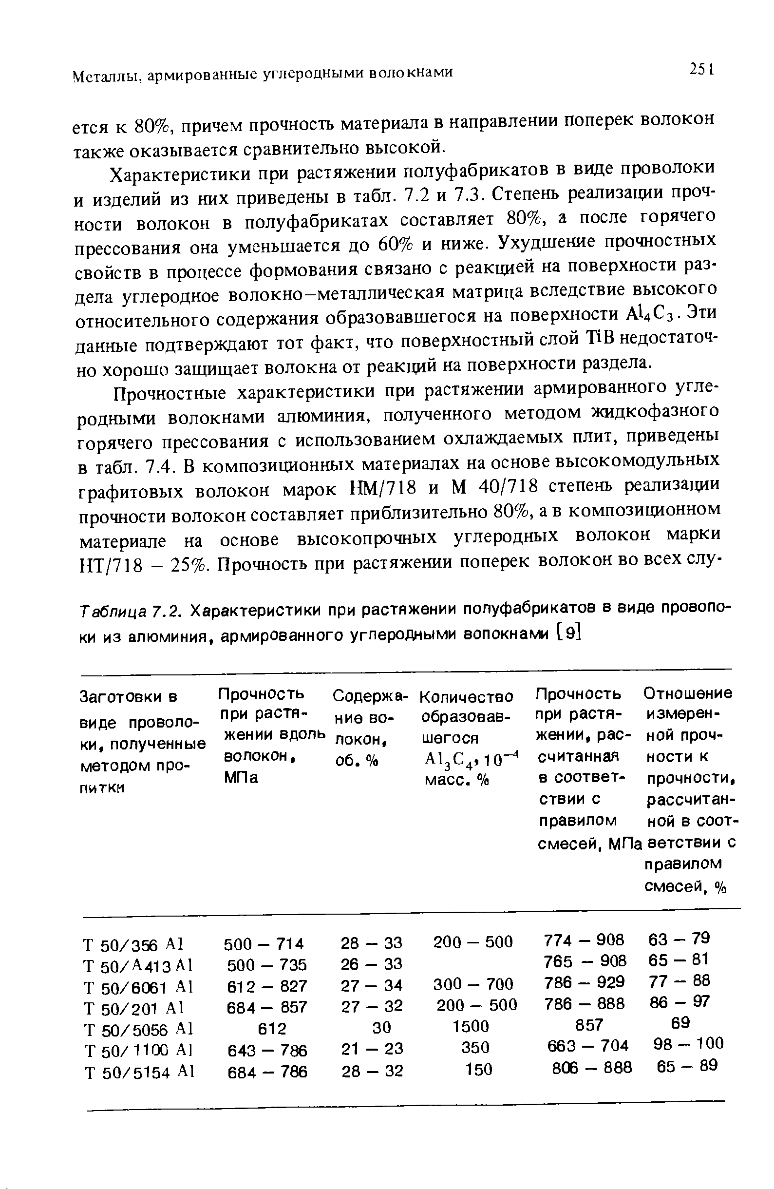 Таблица 7.2. Характеристики при растяжении полуфабрикатов в виде провопо-ки из алюминия, армированного углеродными волокнами [э]
