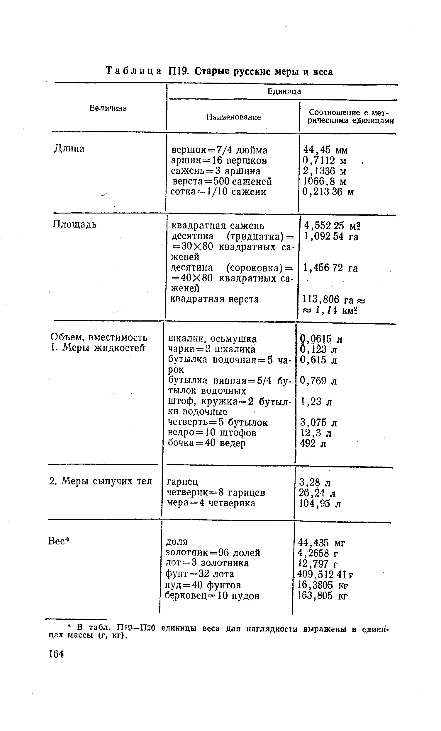 Таблица П19. Старые русские меры и веса 
