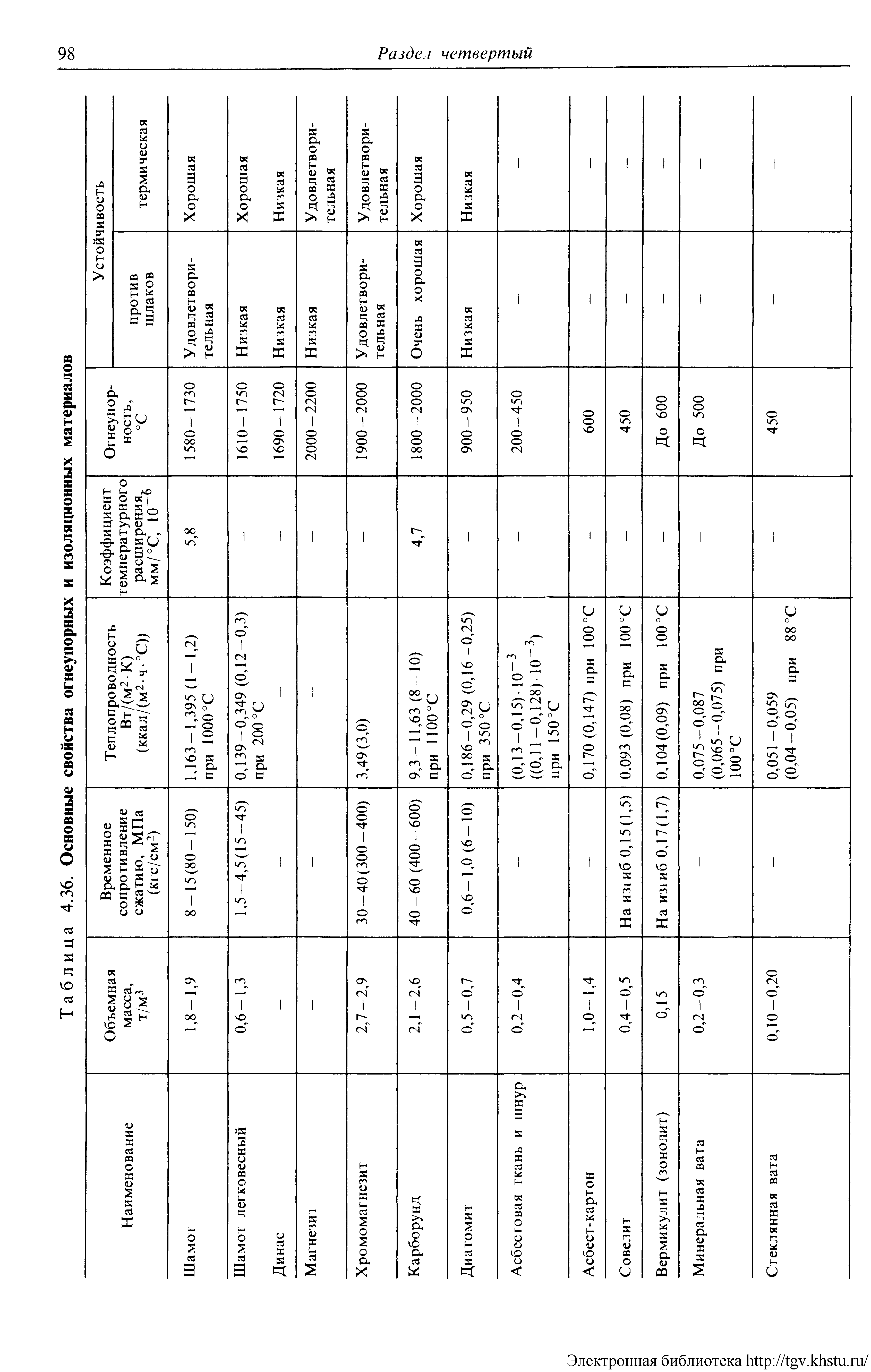Таблица 4.36. <a href="/info/347408">Основные свойства</a> огнеупорных и изоляционных материалов
