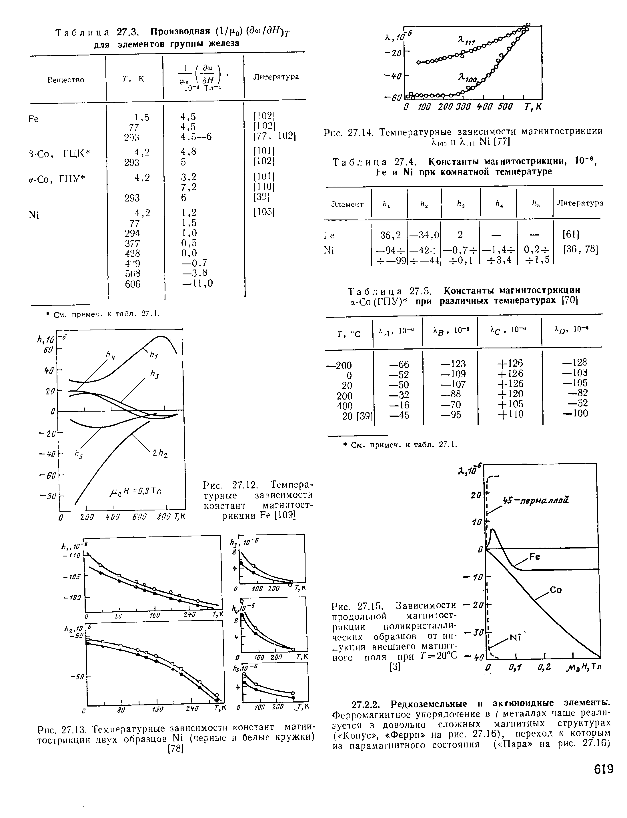 Таблица 27.4, Константы магнитострикции, 10 , Fe и Ni при комнатной температуре
