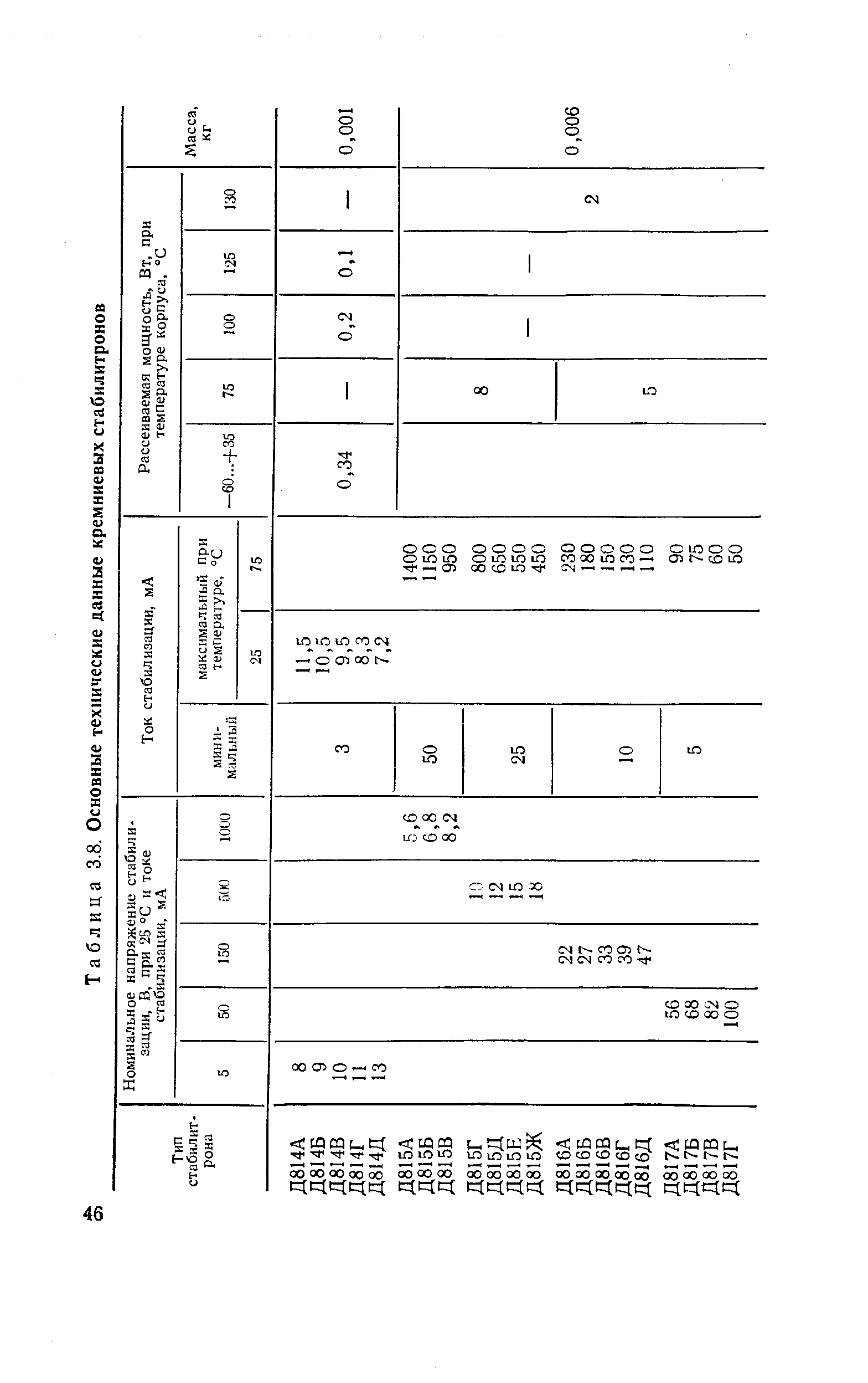 Таблица 3.8. Основные технические данные кремниевых стабилитронов
