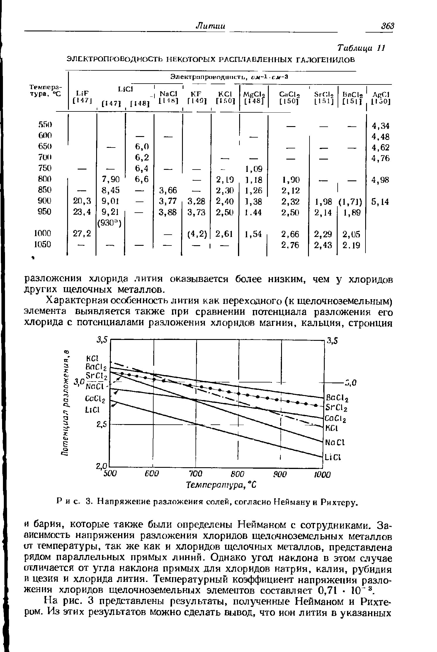 Рис. 3. Напряжение разложения солен, согласно Нейману и Рихтеру.
