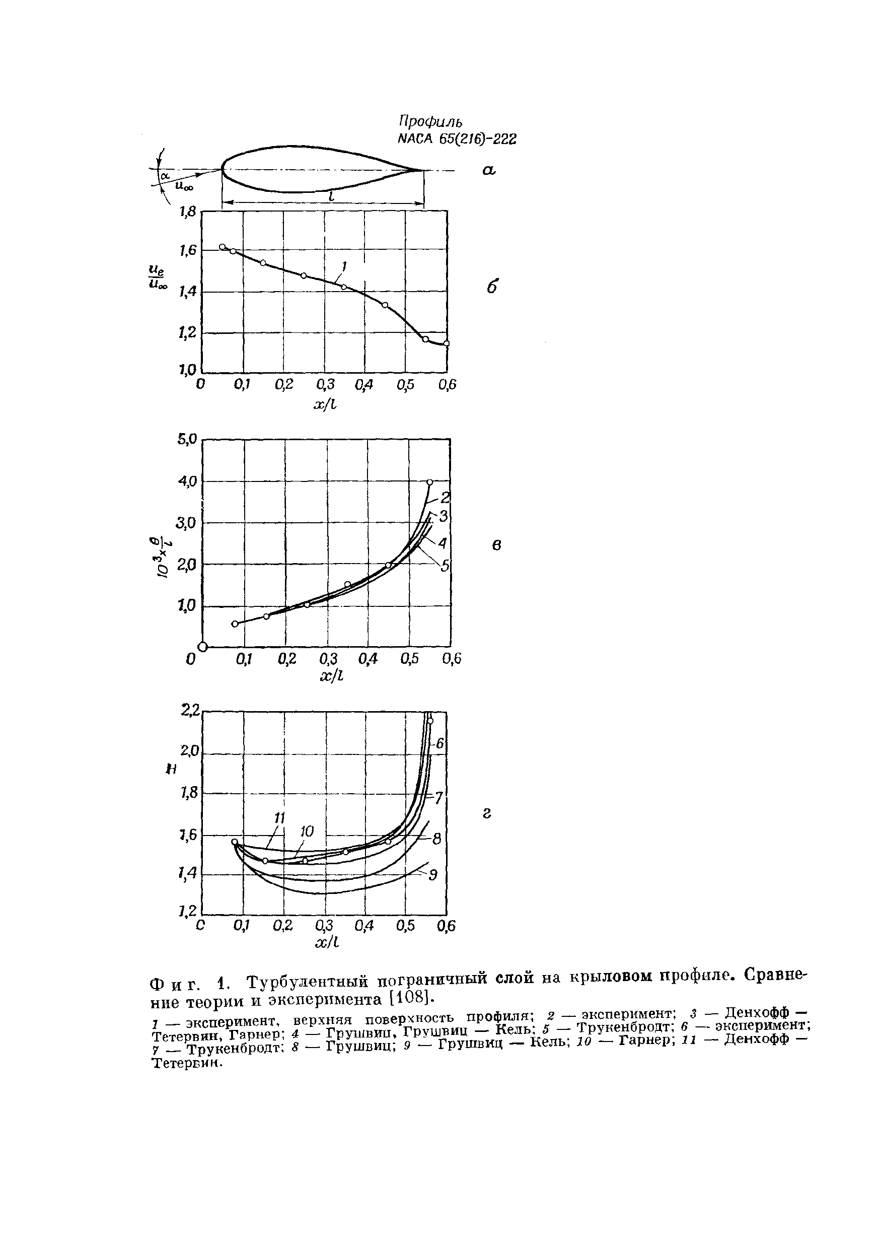 Фиг. 1. <a href="/info/19796">Турбулентный пограничный слой</a> на крыловом профиле. Сравнение теории и эксперимента [108].

