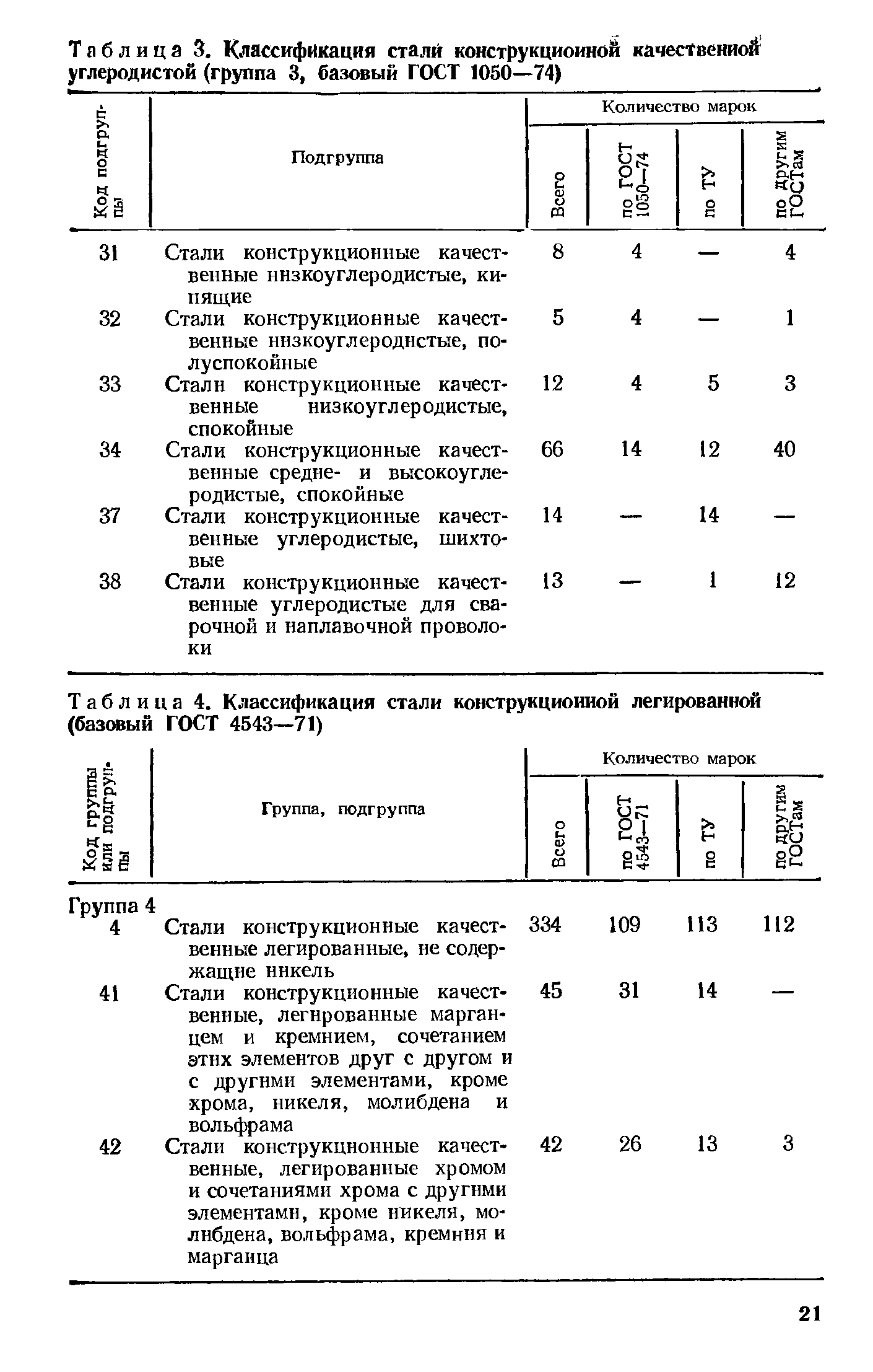 Таблица 3. Классификация <a href="/info/94238">стали конструкционной качественной углеродистой</a> (группа 3, базовый ГОСТ 1050—74)
