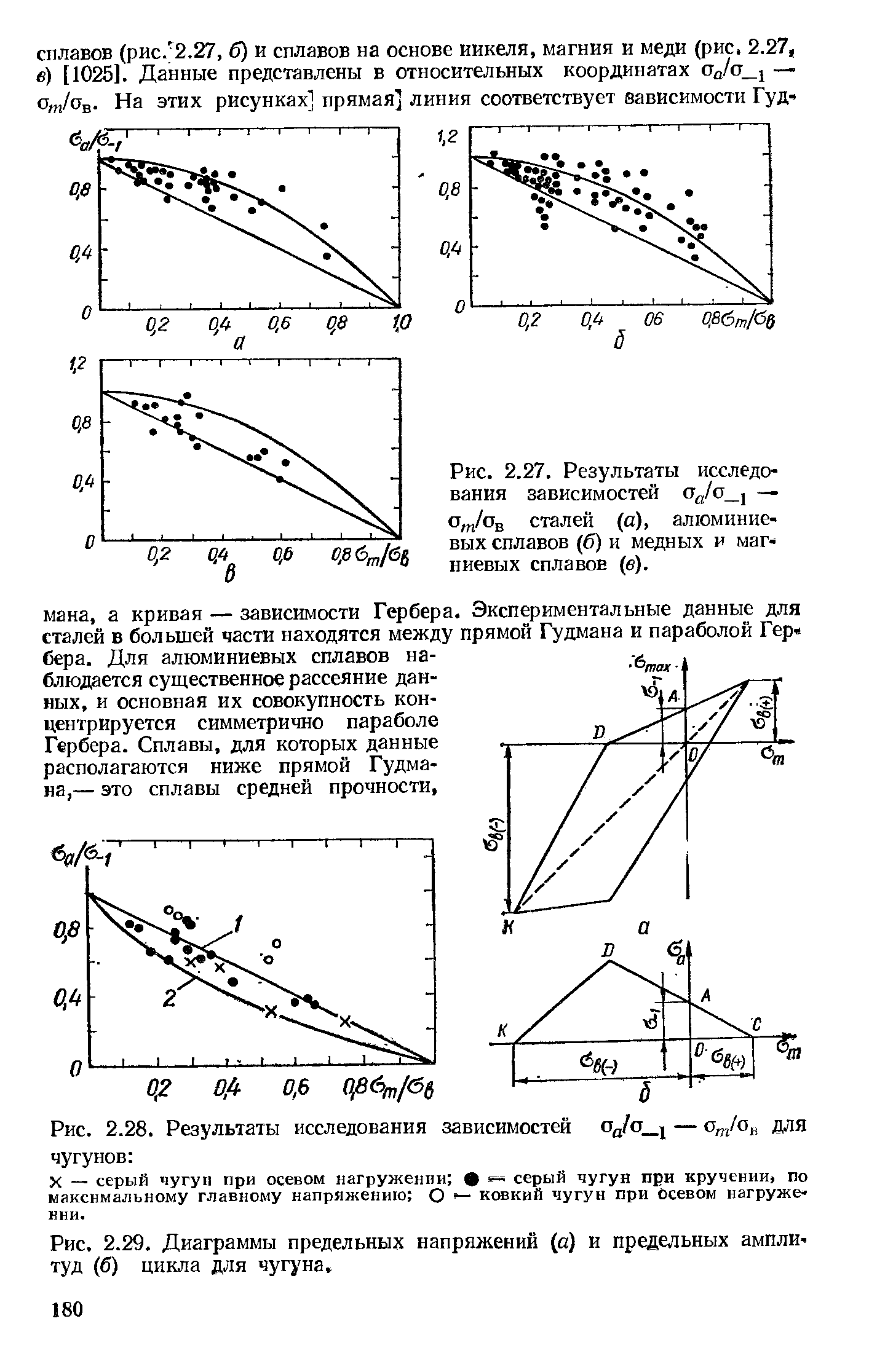 Рис. 2.29. <a href="/info/23903">Диаграммы предельных напряжений</a> (а) и предельных амплитуд (б) цикла для чугуна.
