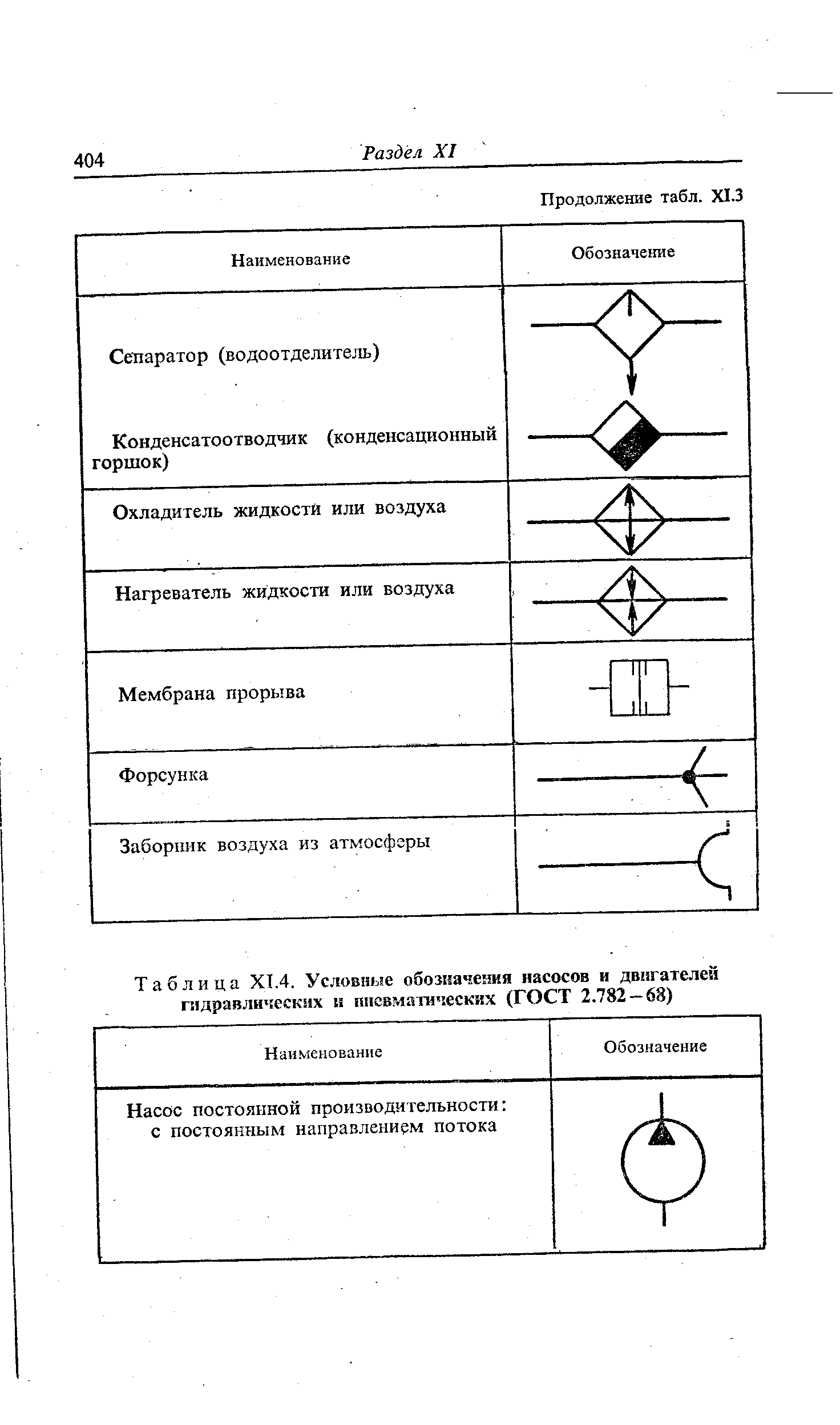 Таблица XI.4. Условные обозначения иасосов и двигателей гидравлических и пневматических (ГОСТ 2.782 — 68)
