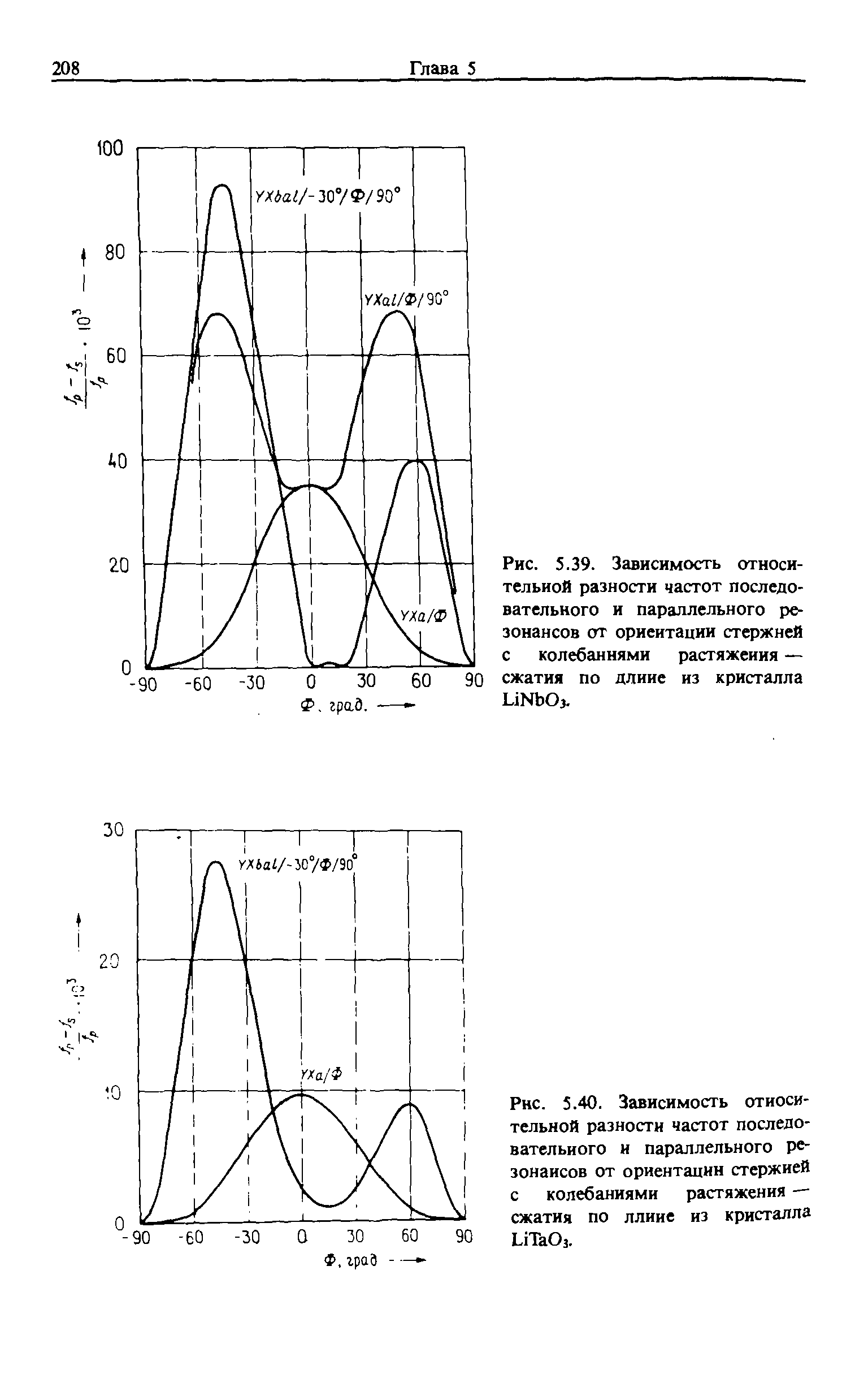 Рис. 5.39. Зависимость относительной разности частот последовательного и параллельного резонансов от ориентации стержней с <a href="/info/191735">колебаниями растяжения</a> — сжатия по длине из кристалла и№Оз.
