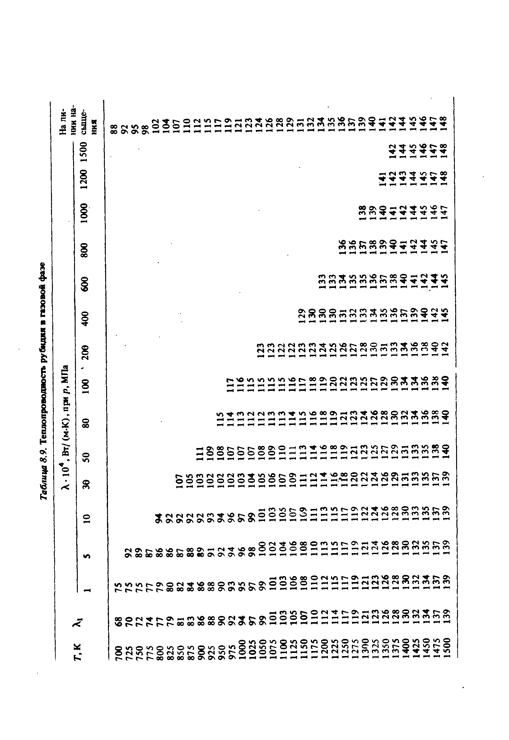 Таблица 8.9. Теплопроводность рубидия в газовой фазе
