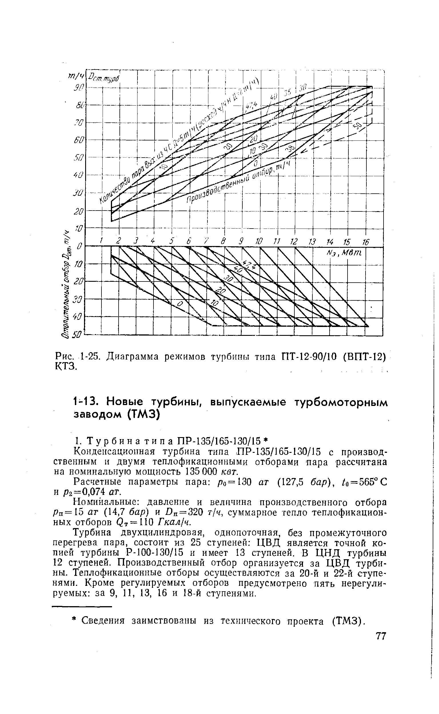 Рис. 1-25. Диаграмма режимов турбины типа ПТ-12-90/10 (ВПТ-12)

